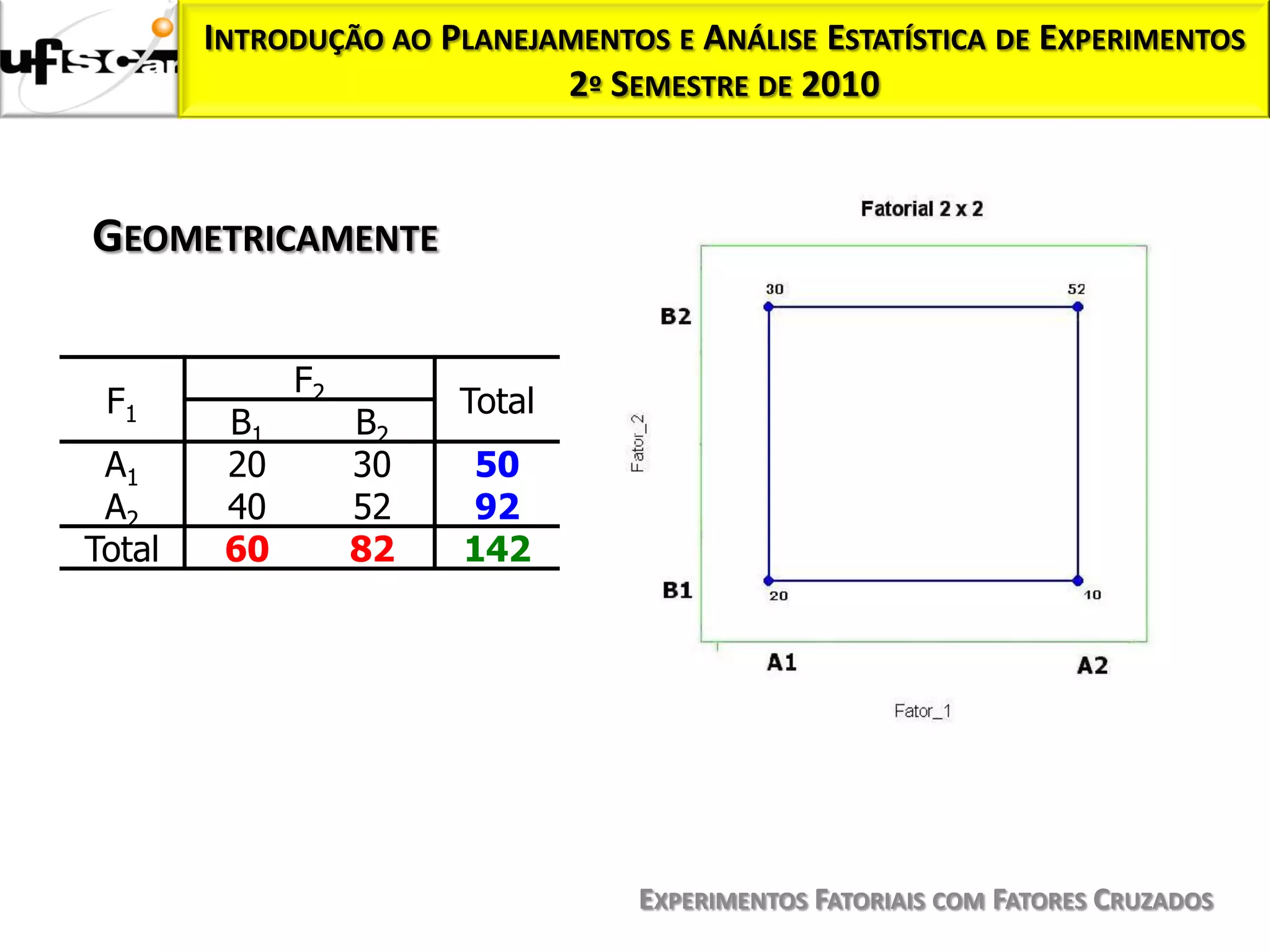 INTRODUÇÃO AO PLANEJAMENTOS E ANÁLISE ESTATÍSTICA DE EXPERIMENTOS
                             2º SEMESTRE DE 2010



GEOMETRICAMENTE

              F2
 F1                     Total
         B1        B2
 A1      20        30    50
 A2      40        52    92
Total    60        82   142




                                   EXPERIMENTOS FATORIAIS COM FATORES CRUZADOS
 