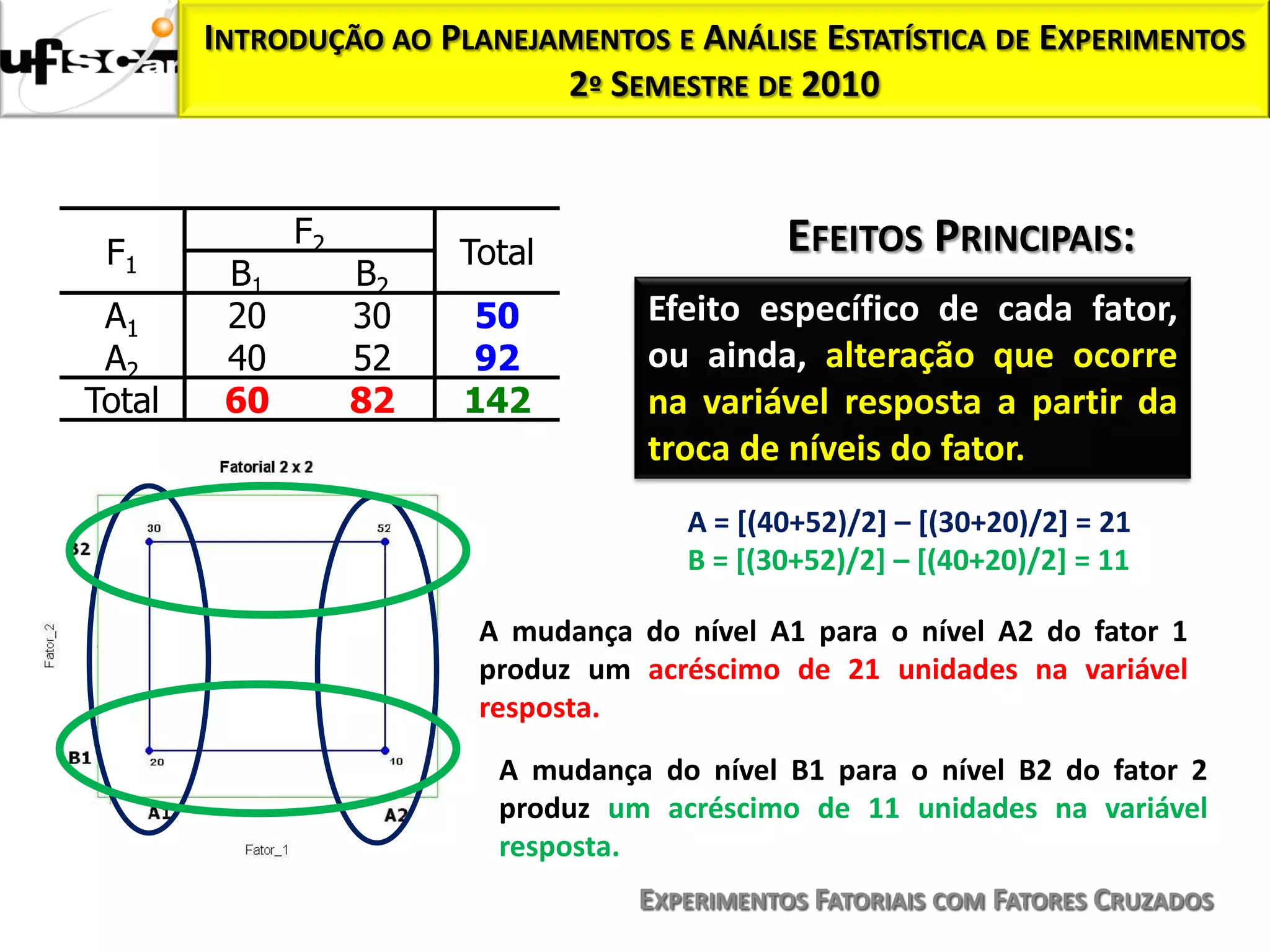 INTRODUÇÃO AO PLANEJAMENTOS E ANÁLISE ESTATÍSTICA DE EXPERIMENTOS
                             2º SEMESTRE DE 2010


              F2                              EFEITOS PRINCIPAIS:
 F1                     Total
         B1        B2
 A1      20        30    50         Efeito específico de cada fator,
 A2      40        52    92         ou ainda, alteração que ocorre
Total    60        82   142         na variável resposta a partir da
                                    troca de níveis do fator.
                                       A = [(40+52)/2] – [(30+20)/2] = 21
                                       B = [(30+52)/2] – [(40+20)/2] = 11

                         A mudança do nível A1 para o nível A2 do fator 1
                         produz um acréscimo de 21 unidades na variável
                         resposta.
                          A mudança do nível B1 para o nível B2 do fator 2
                          produz um acréscimo de 11 unidades na variável
                          resposta.
                                   EXPERIMENTOS FATORIAIS COM FATORES CRUZADOS
 