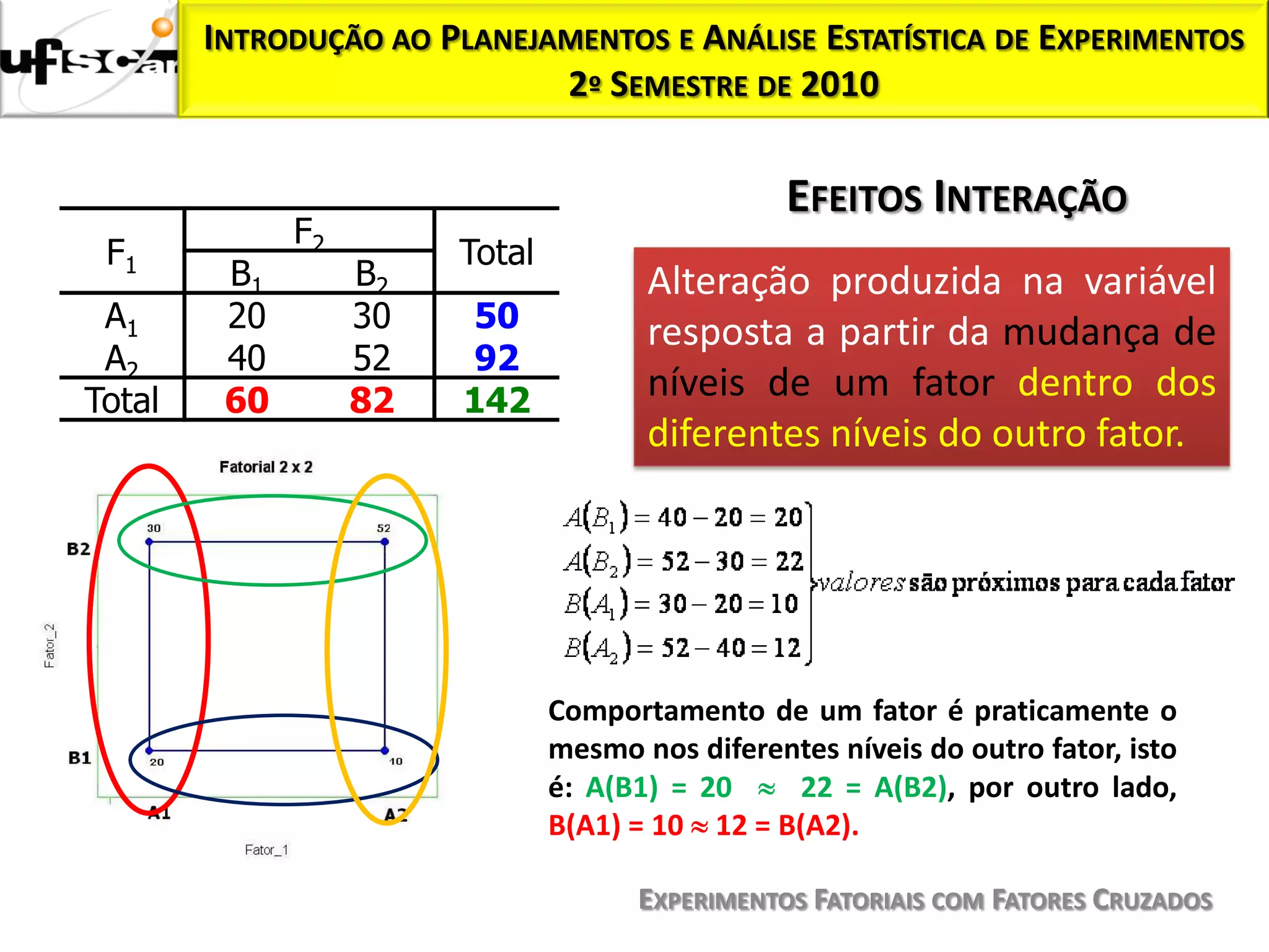 INTRODUÇÃO AO PLANEJAMENTOS E ANÁLISE ESTATÍSTICA DE EXPERIMENTOS
                             2º SEMESTRE DE 2010

                                                  EFEITOS INTERAÇÃO
              F2
 F1                     Total
         B1        B2                  Alteração produzida na variável
 A1      20        30    50            resposta a partir da mudança de
 A2      40        52    92
Total    60        82   142            níveis de um fator dentro dos
                                       diferentes níveis do outro fator.




                                Comportamento de um fator é praticamente o
                                mesmo nos diferentes níveis do outro fator, isto
                                é: A(B1) = 20    22 = A(B2), por outro lado,
                                B(A1) = 10 12 = B(A2).

                                      EXPERIMENTOS FATORIAIS COM FATORES CRUZADOS
 