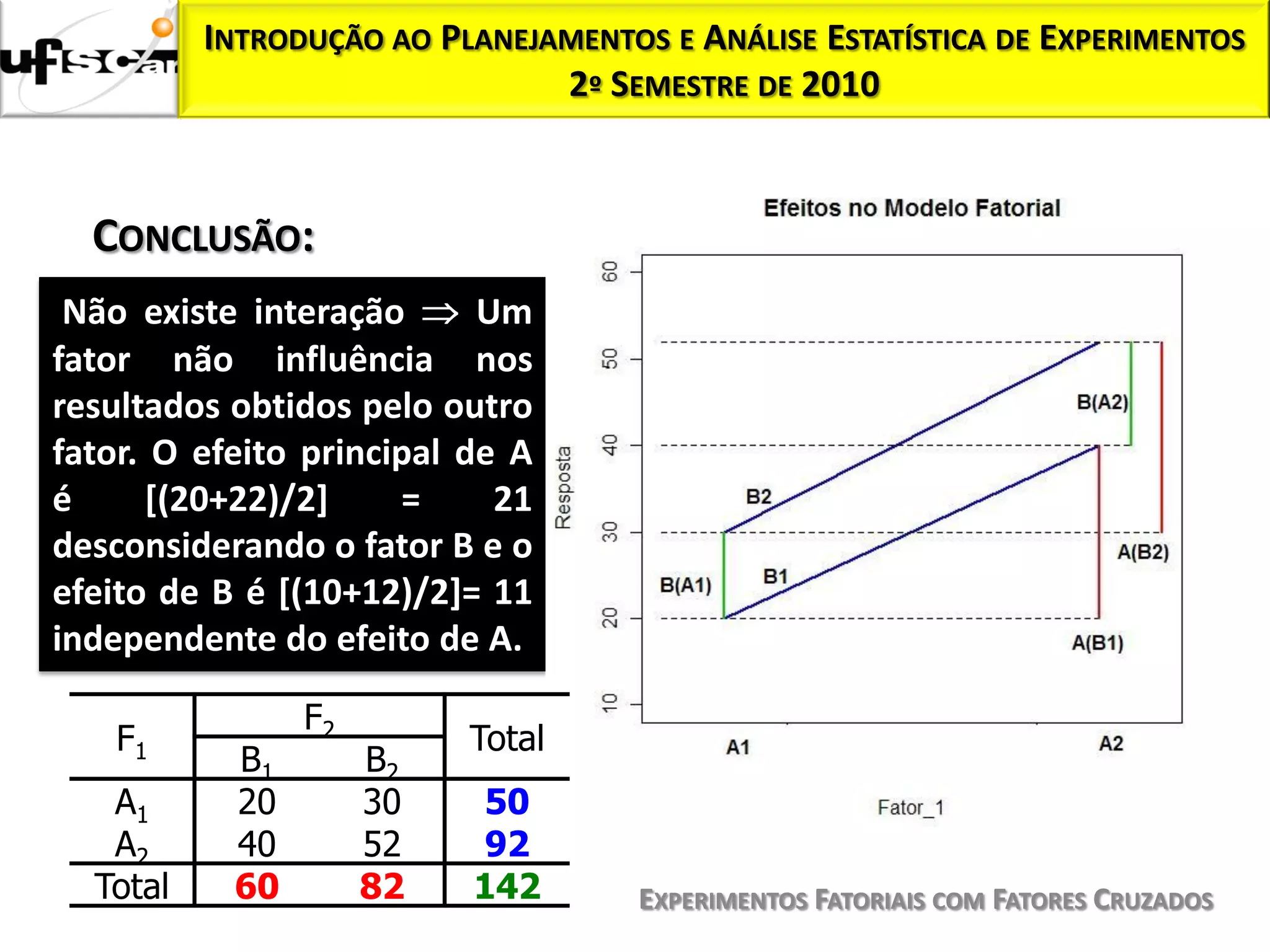 INTRODUÇÃO AO PLANEJAMENTOS E ANÁLISE ESTATÍSTICA DE EXPERIMENTOS
                               2º SEMESTRE DE 2010



  CONCLUSÃO:
 Não existe interação      Um
fator não influência nos
resultados obtidos pelo outro
fator. O efeito principal de A
é      [(20+22)/2]    =     21
desconsiderando o fator B e o
efeito de B é [(10+12)/2]= 11
independente do efeito de A.

                F2
   F1                     Total
           B1        B2
   A1      20        30    50
   A2      40        52    92
  Total    60        82   142        EXPERIMENTOS FATORIAIS COM FATORES CRUZADOS
 