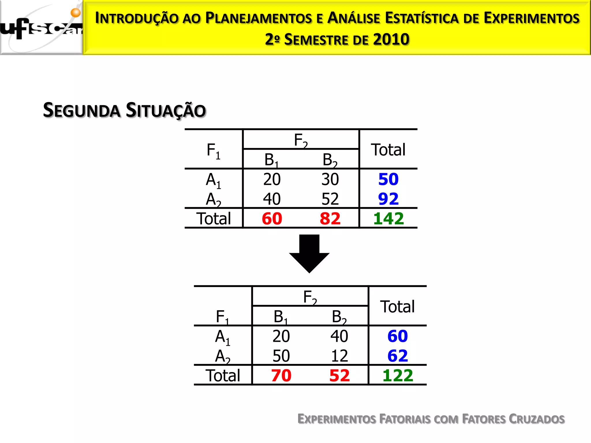 INTRODUÇÃO AO PLANEJAMENTOS E ANÁLISE ESTATÍSTICA DE EXPERIMENTOS
                          2º SEMESTRE DE 2010



SEGUNDA SITUAÇÃO
                                 F2
                   F1                       Total
                           B1          B2
                   A1      20          30     50
                   A2      40          52     92
                  Total    60          82    142



                                  F2
                                              Total
                    F1      B1         B2
                    A1      20         40      60
                    A2      50         12      62
                   Total    70         52     122

                                 EXPERIMENTOS FATORIAIS COM FATORES CRUZADOS
 