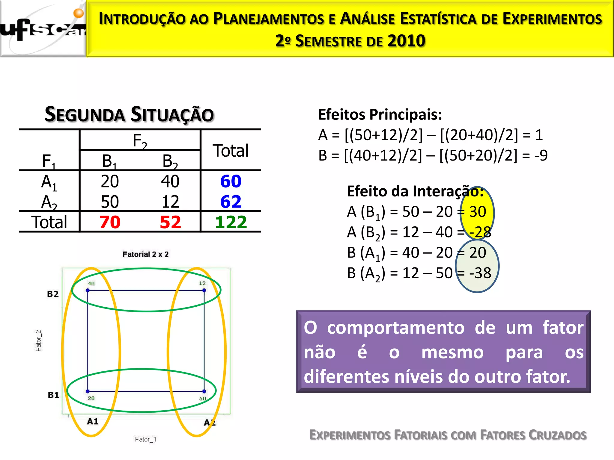 INTRODUÇÃO AO PLANEJAMENTOS E ANÁLISE ESTATÍSTICA DE EXPERIMENTOS
                             2º SEMESTRE DE 2010



 SEGUNDA SITUAÇÃO                   Efeitos Principais:
             F2                     A = [(50+12)/2] – [(20+40)/2] = 1
                       Total        B = [(40+12)/2] – [(50+20)/2] = -9
 F1     B1        B2
 A1     20        40    60
                                        Efeito da Interação:
 A2     50        12    62
                                        A (B1) = 50 – 20 = 30
Total   70        52   122
                                        A (B2) = 12 – 40 = -28
                                        B (A1) = 40 – 20 = 20
                                        B (A2) = 12 – 50 = -38


                                  O comportamento de um fator
                                  não é o mesmo para os
                                  diferentes níveis do outro fator.

                                   EXPERIMENTOS FATORIAIS COM FATORES CRUZADOS
 