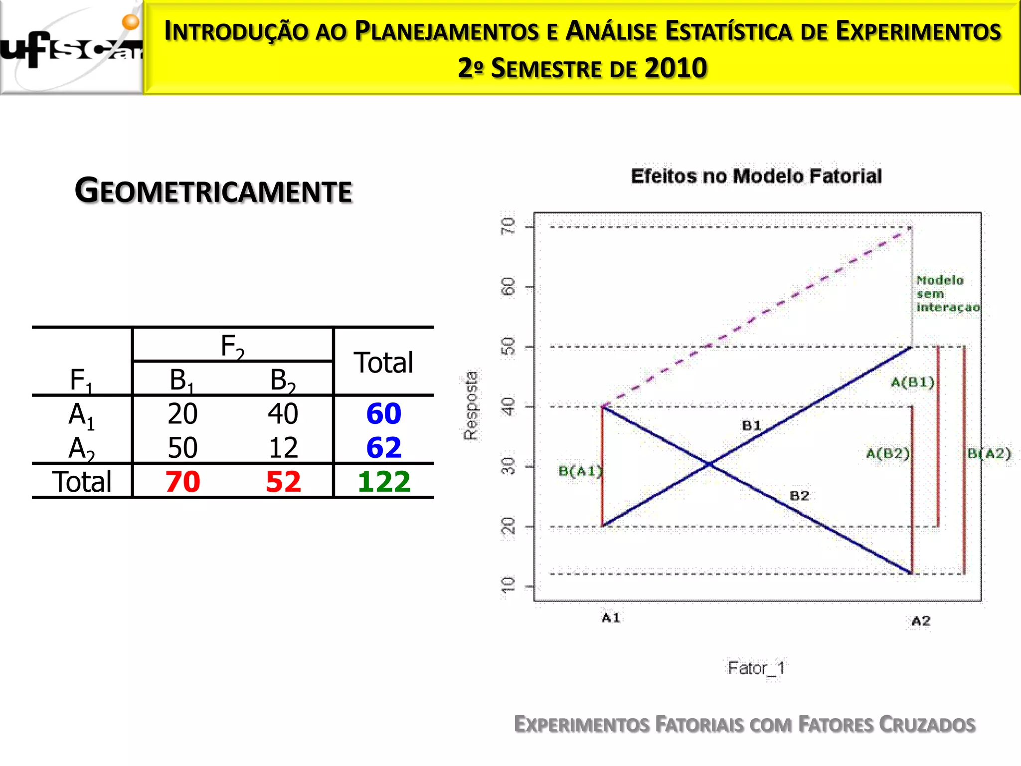 INTRODUÇÃO AO PLANEJAMENTOS E ANÁLISE ESTATÍSTICA DE EXPERIMENTOS
                             2º SEMESTRE DE 2010



 GEOMETRICAMENTE


             F2
                       Total
 F1     B1        B2
 A1     20        40    60
 A2     50        12    62
Total   70        52   122




                                   EXPERIMENTOS FATORIAIS COM FATORES CRUZADOS
 