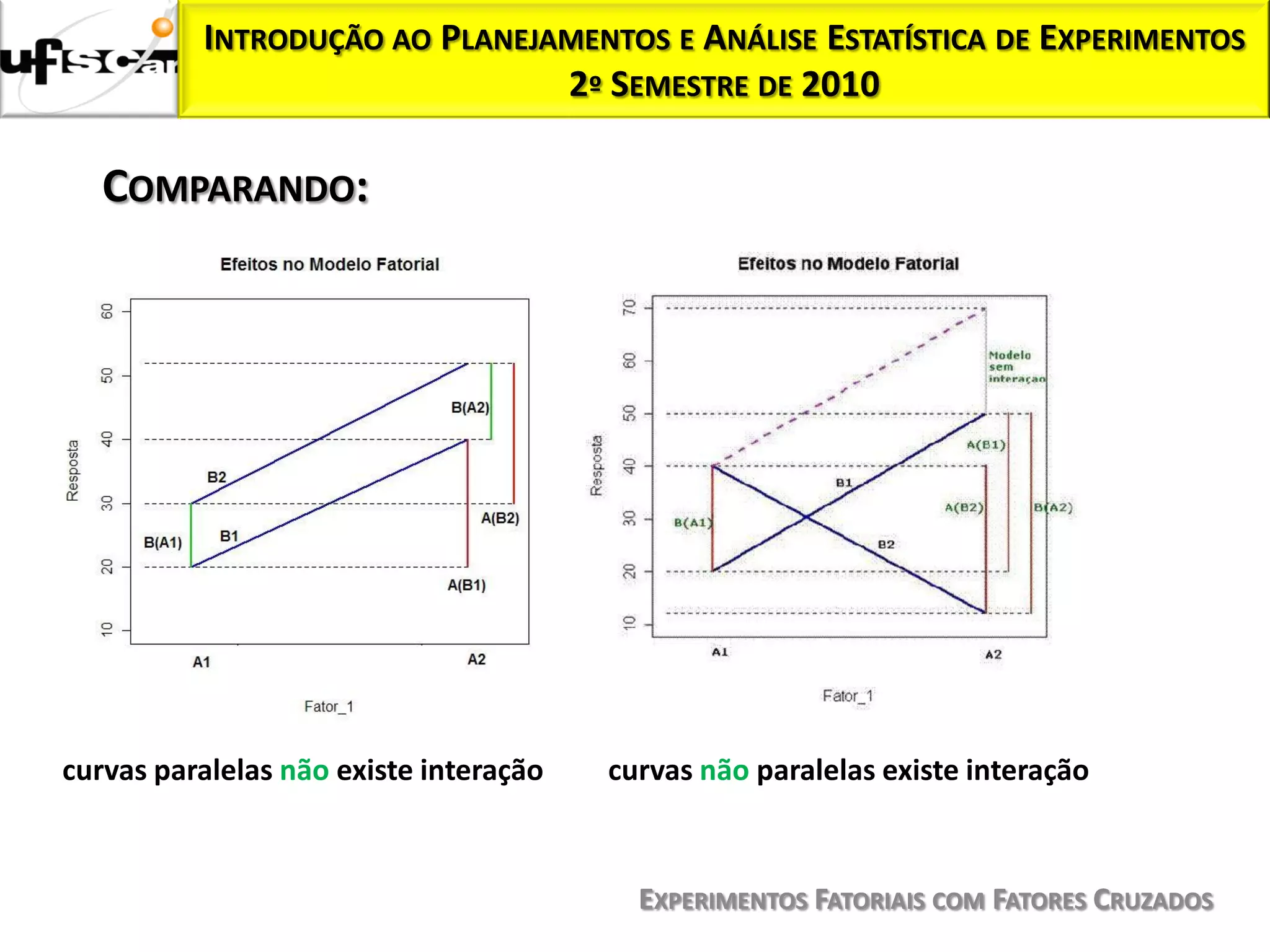 INTRODUÇÃO AO PLANEJAMENTOS E ANÁLISE ESTATÍSTICA DE EXPERIMENTOS
                               2º SEMESTRE DE 2010

   COMPARANDO:




curvas paralelas não existe interação   curvas não paralelas existe interação



                                          EXPERIMENTOS FATORIAIS COM FATORES CRUZADOS
 