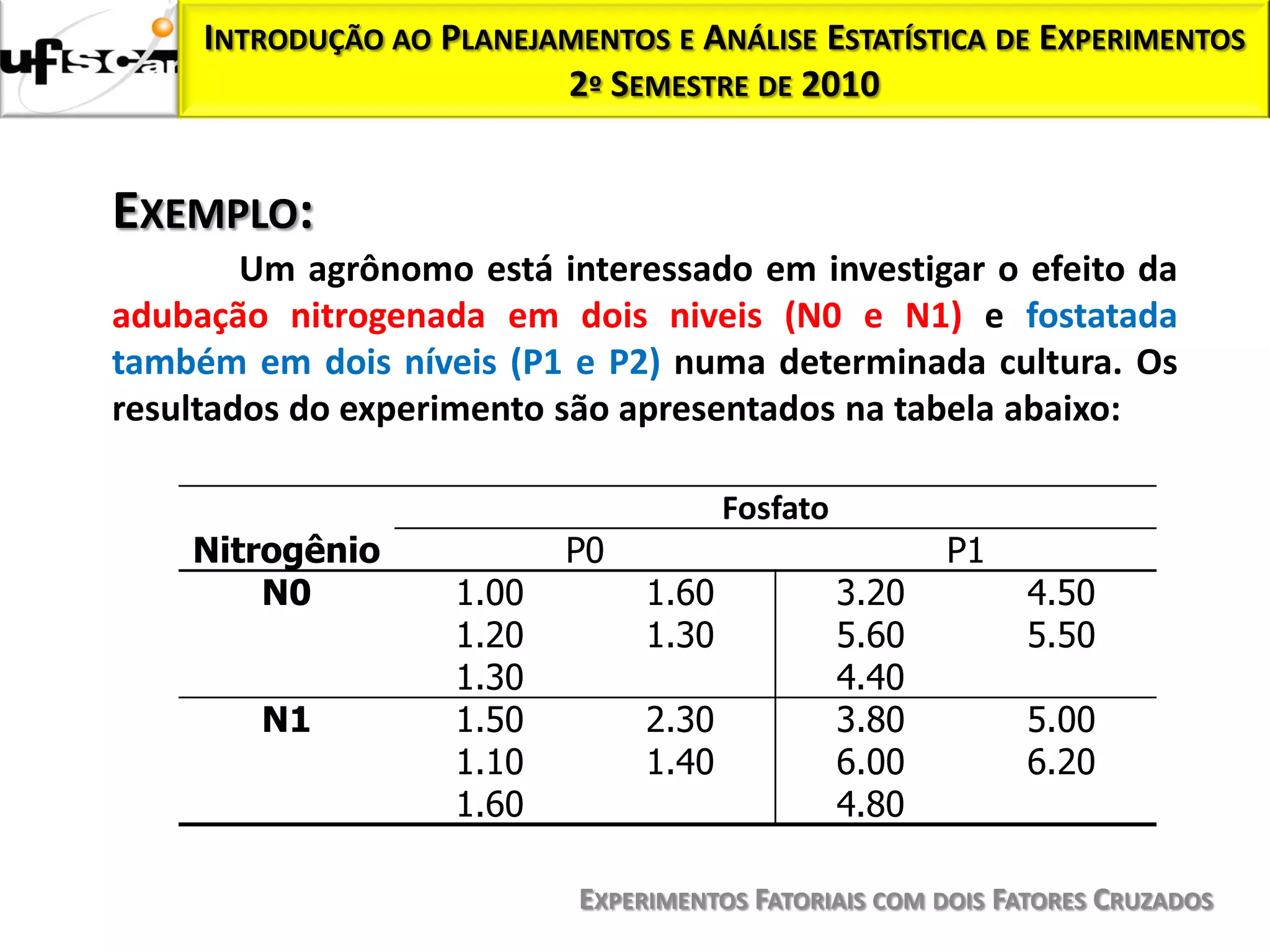 INTRODUÇÃO AO PLANEJAMENTOS E ANÁLISE ESTATÍSTICA DE EXPERIMENTOS
                          2º SEMESTRE DE 2010


EXEMPLO:
        Um agrônomo está interessado em investigar o efeito da
adubação nitrogenada em dois niveis (N0 e N1) e fostatada
também em dois níveis (P1 e P2) numa determinada cultura. Os
resultados do experimento são apresentados na tabela abaixo:

                                        Fosfato
    Nitrogênio             P0                            P1
        N0          1.00         1.60             3.20        4.50
                    1.20         1.30             5.60        5.50
                    1.30                          4.40
        N1          1.50         2.30             3.80        5.00
                    1.10         1.40             6.00        6.20
                    1.60                          4.80

                            EXPERIMENTOS FATORIAIS COM DOIS FATORES CRUZADOS
 