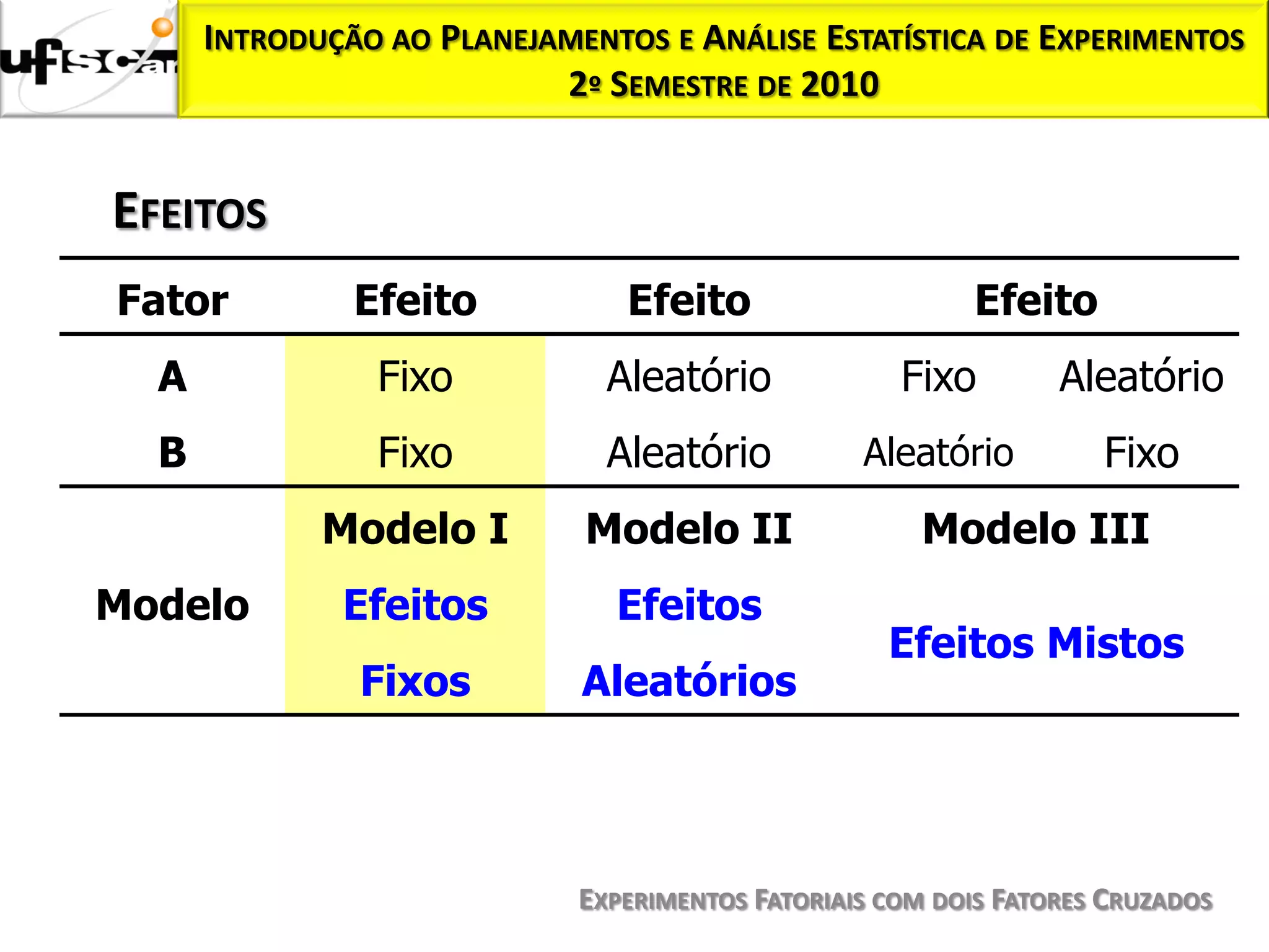 INTRODUÇÃO AO PLANEJAMENTOS E ANÁLISE ESTATÍSTICA DE EXPERIMENTOS
                           2º SEMESTRE DE 2010


EFEITOS
Fator          Efeito           Efeito                     Efeito
  A             Fixo           Aleatório             Fixo        Aleatório
  B             Fixo           Aleatório          Aleatório         Fixo
             Modelo I        Modelo II                 Modelo III
Modelo        Efeitos          Efeitos
                                                    Efeitos Mistos
               Fixos         Aleatórios




                             EXPERIMENTOS FATORIAIS COM DOIS FATORES CRUZADOS
 