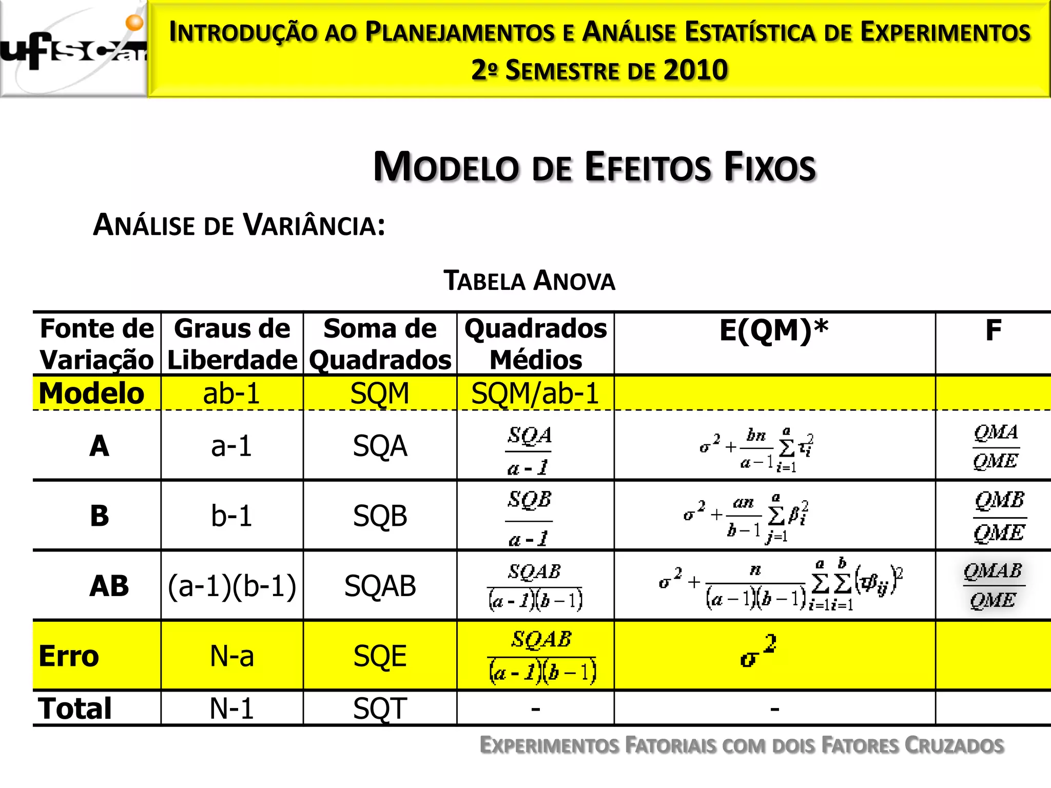 INTRODUÇÃO AO PLANEJAMENTOS E ANÁLISE ESTATÍSTICA DE EXPERIMENTOS
                              2º SEMESTRE DE 2010


                        MODELO DE EFEITOS FIXOS
   ANÁLISE DE VARIÂNCIA:
                             TABELA ANOVA
Fonte de Graus de Soma de Quadrados                  E(QM)*                   F
Variação Liberdade Quadrados Médios
Modelo     ab-1       SQM      SQM/ab-1
   A        a-1       SQA

   B        b-1       SQB

   AB    (a-1)(b-1)   SQAB

Erro        N-a       SQE
Total       N-1       SQT           -                     -
                                EXPERIMENTOS FATORIAIS COM DOIS FATORES CRUZADOS
 
