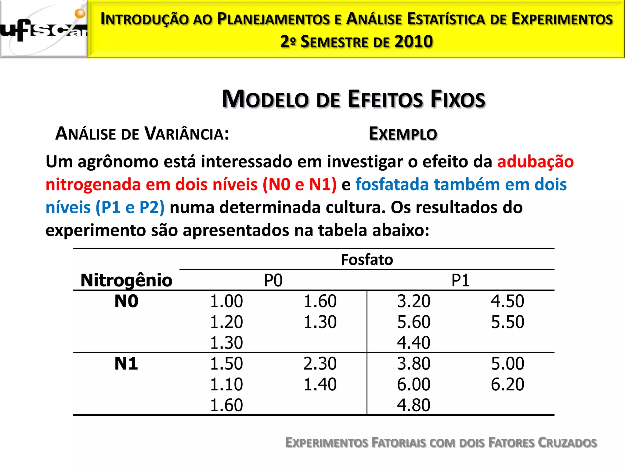 INTRODUÇÃO AO PLANEJAMENTOS E ANÁLISE ESTATÍSTICA DE EXPERIMENTOS
                           2º SEMESTRE DE 2010


                     MODELO DE EFEITOS FIXOS
 ANÁLISE DE VARIÂNCIA:                     EXEMPLO
Um agrônomo está interessado em investigar o efeito da adubação
nitrogenada em dois níveis (N0 e N1) e fosfatada também em dois
níveis (P1 e P2) numa determinada cultura. Os resultados do
experimento são apresentados na tabela abaixo:
                                        Fosfato
    Nitrogênio            P0                             P1
        N0         1.00          1.60             3.20        4.50
                   1.20          1.30             5.60        5.50
                   1.30                           4.40
        N1         1.50          2.30             3.80        5.00
                   1.10          1.40             6.00        6.20
                   1.60                           4.80

                               EXPERIMENTOS FATORIAIS COM DOIS FATORES CRUZADOS
 