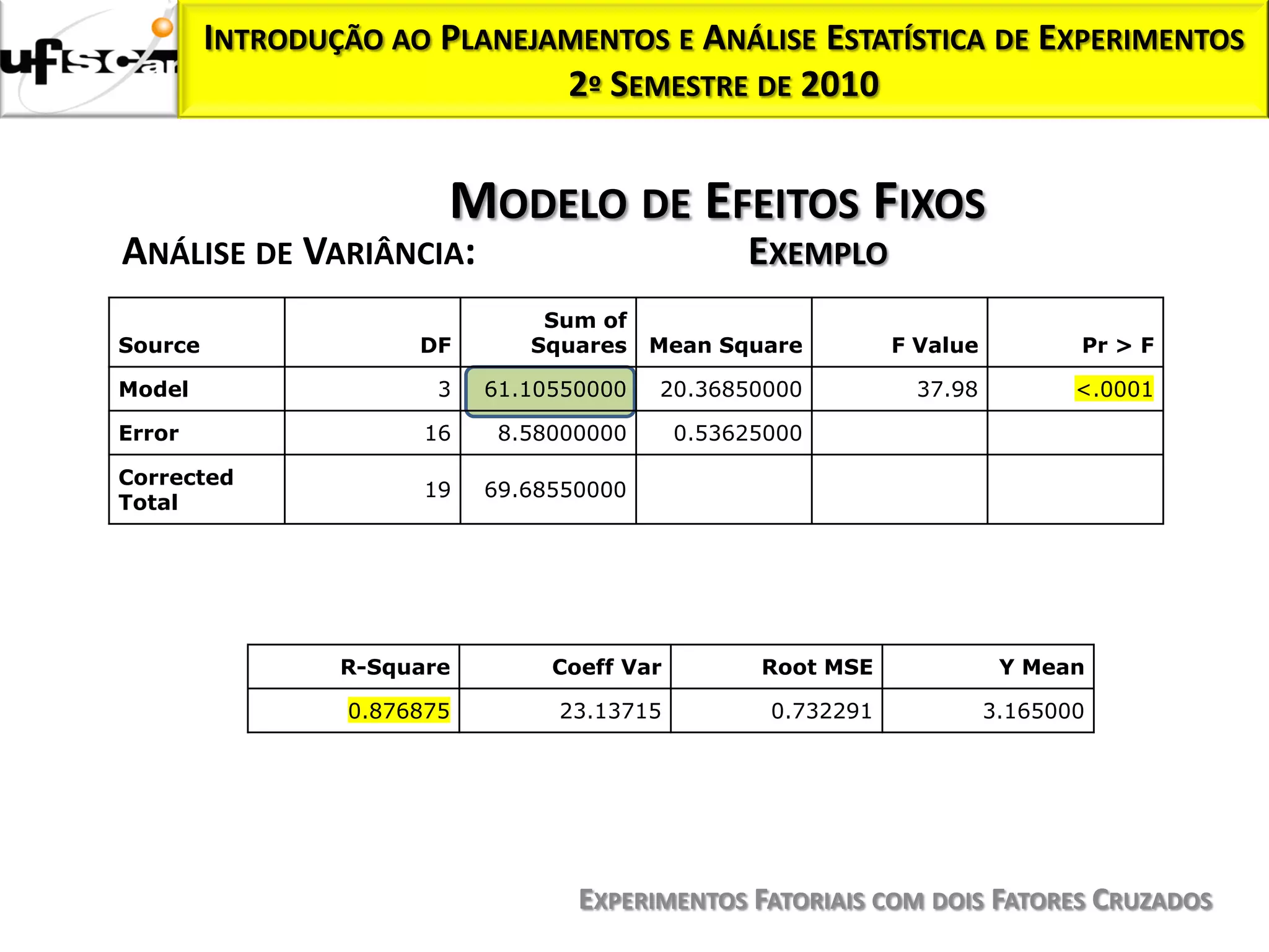 INTRODUÇÃO AO PLANEJAMENTOS E ANÁLISE ESTATÍSTICA DE EXPERIMENTOS
                              2º SEMESTRE DE 2010


                         MODELO DE EFEITOS FIXOS
ANÁLISE DE VARIÂNCIA:                              EXEMPLO
                                 Sum of
Source                 DF       Squares    Mean Square          F Value          Pr > F

Model                    3   61.10550000   20.36850000            37.98          <.0001

Error                  16     8.58000000      0.53625000

Corrected
                       19    69.68550000
Total




                 R-Square         Coeff Var         Root MSE               Y Mean

                  0.876875        23.13715           0.732291             3.165000




                                    EXPERIMENTOS FATORIAIS COM DOIS FATORES CRUZADOS
 