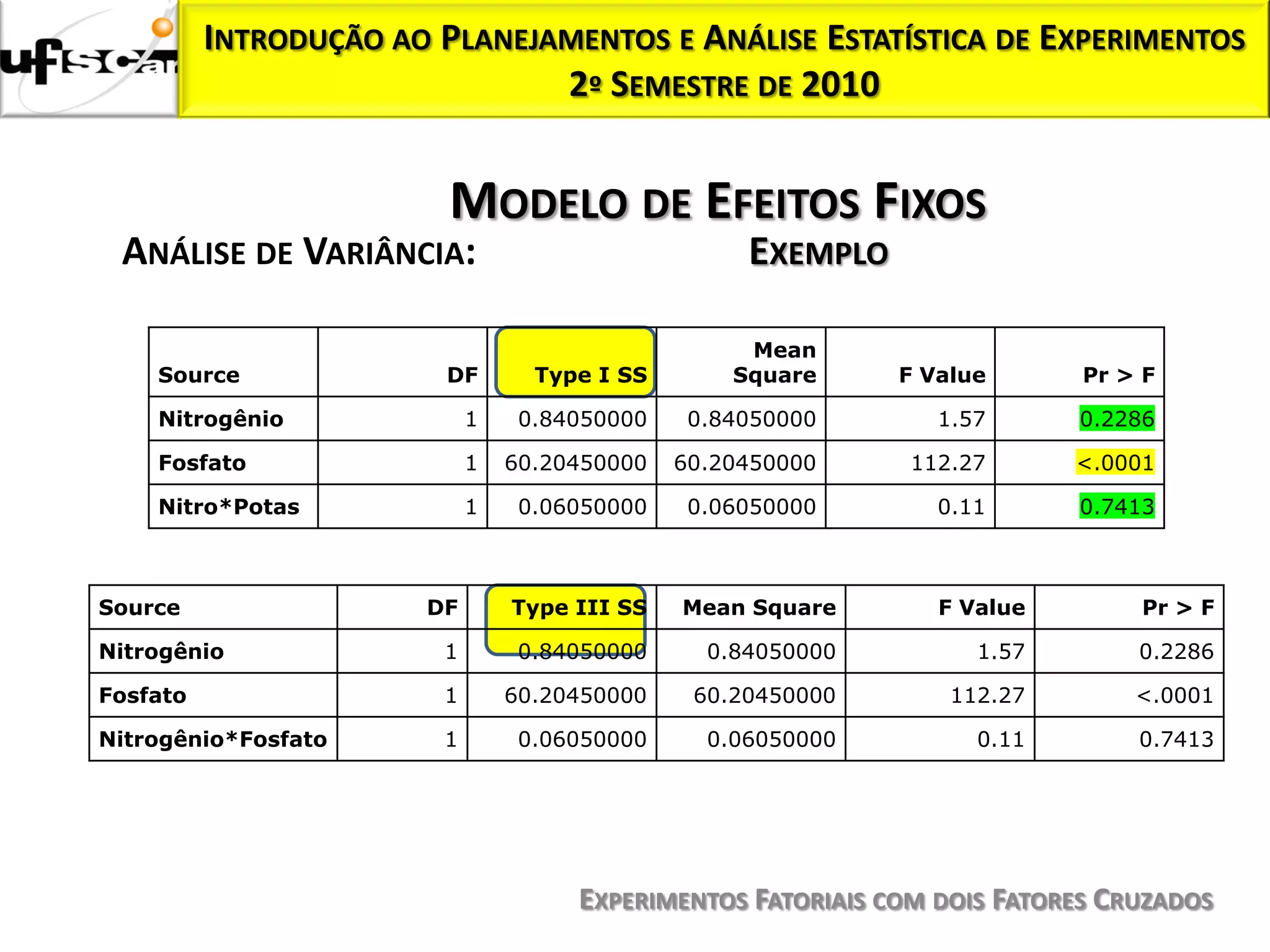 INTRODUÇÃO AO PLANEJAMENTOS E ANÁLISE ESTATÍSTICA DE EXPERIMENTOS
                               2º SEMESTRE DE 2010


                         MODELO DE EFEITOS FIXOS
 ANÁLISE DE VARIÂNCIA:                              EXEMPLO

                                                    Mean
    Source               DF        Type I SS       Square     F Value       Pr > F

    Nitrogênio               1    0.84050000    0.84050000       1.57      0.2286

    Fosfato                  1   60.20450000   60.20450000     112.27      <.0001

    Nitro*Potas              1    0.06050000    0.06050000       0.11      0.7413



Source                 DF        Type III SS   Mean Square       F Value        Pr > F

Nitrogênio               1        0.84050000     0.84050000         1.57        0.2286

Fosfato                  1       60.20450000    60.20450000       112.27        <.0001

Nitrogênio*Fosfato       1        0.06050000     0.06050000         0.11        0.7413




                                      EXPERIMENTOS FATORIAIS COM DOIS FATORES CRUZADOS
 