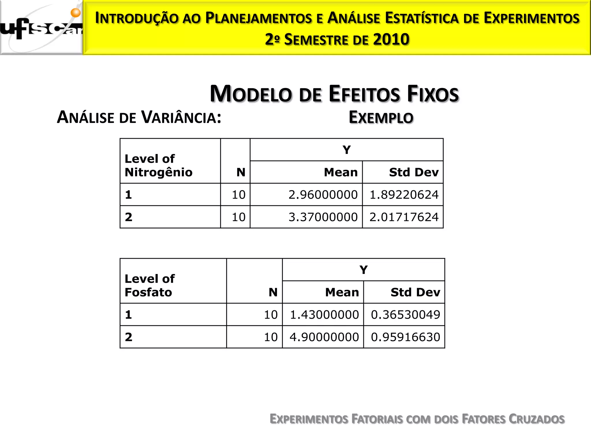 INTRODUÇÃO AO PLANEJAMENTOS E ANÁLISE ESTATÍSTICA DE EXPERIMENTOS
                         2º SEMESTRE DE 2010


                     MODELO DE EFEITOS FIXOS
ANÁLISE DE VARIÂNCIA:                    EXEMPLO
                                        Y
        Level of
        Nitrogênio      N            Mean        Std Dev
        1               10       2.96000000 1.89220624
        2               10       3.37000000 2.01717624



                                             Y
        Level of
        Fosfato              N        Mean       Std Dev
        1                    10 1.43000000 0.36530049
        2                    10 4.90000000 0.95916630




                             EXPERIMENTOS FATORIAIS COM DOIS FATORES CRUZADOS
 