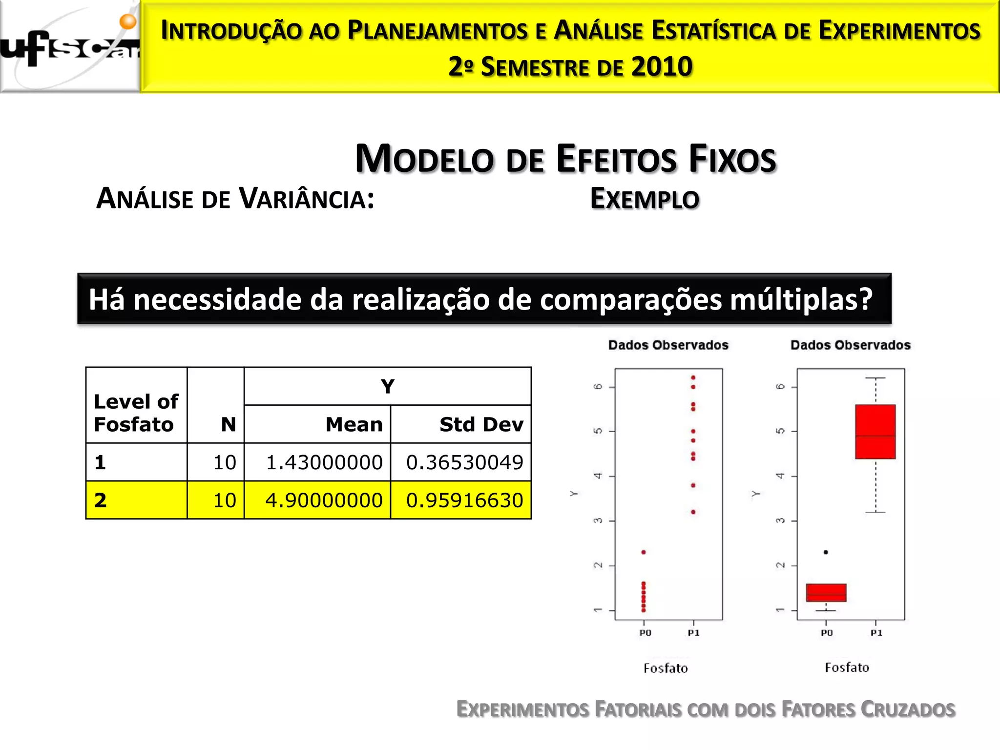 INTRODUÇÃO AO PLANEJAMENTOS E ANÁLISE ESTATÍSTICA DE EXPERIMENTOS
                           2º SEMESTRE DE 2010


                       MODELO DE EFEITOS FIXOS
ANÁLISE DE VARIÂNCIA:                        EXEMPLO


Há necessidade da realização de comparações múltiplas?

                         Y
Level of
Fosfato    N         Mean      Std Dev
1          10   1.43000000   0.36530049
2          10   4.90000000   0.95916630




                                 EXPERIMENTOS FATORIAIS COM DOIS FATORES CRUZADOS
 