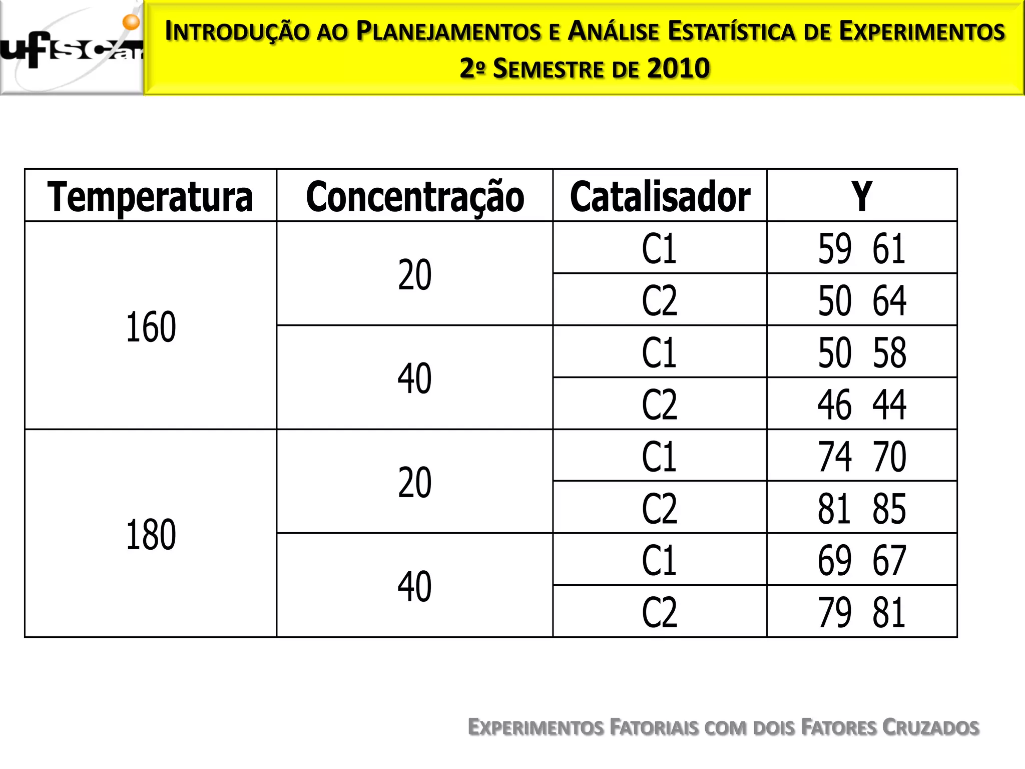 INTRODUÇÃO AO PLANEJAMENTOS E ANÁLISE ESTATÍSTICA DE EXPERIMENTOS
                           2º SEMESTRE DE 2010



Temperatura     Concentração          Catalisador              Y
                                          C1                 59 61
                        20
                                          C2                 50 64
    160
                                          C1                 50 58
                        40
                                          C2                 46 44
                                          C1                 74 70
                        20
                                          C2                 81 85
    180
                                          C1                 69 67
                        40
                                          C2                 79 81

                             EXPERIMENTOS FATORIAIS COM DOIS FATORES CRUZADOS
 