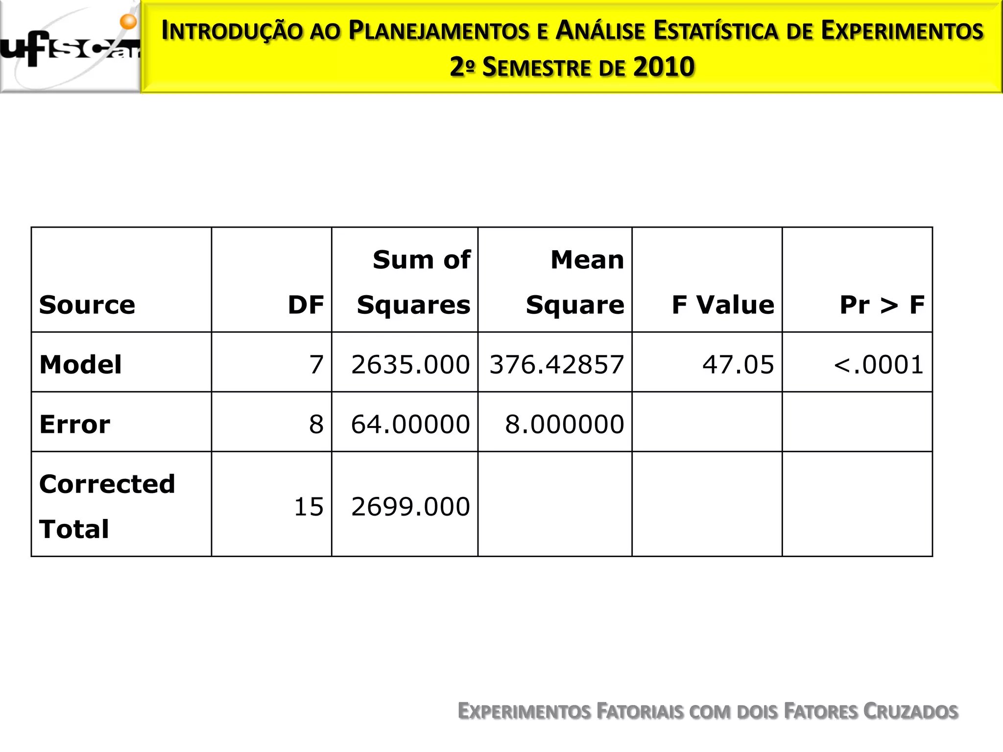 INTRODUÇÃO AO PLANEJAMENTOS E ANÁLISE ESTATÍSTICA DE EXPERIMENTOS
                              2º SEMESTRE DE 2010




                         Sum of         Mean
Source            DF    Squares       Square        F Value         Pr > F

Model               7   2635.000 376.42857             47.05       <.0001

Error               8   64.00000    8.000000

Corrected
                   15   2699.000
Total




                                EXPERIMENTOS FATORIAIS COM DOIS FATORES CRUZADOS
 