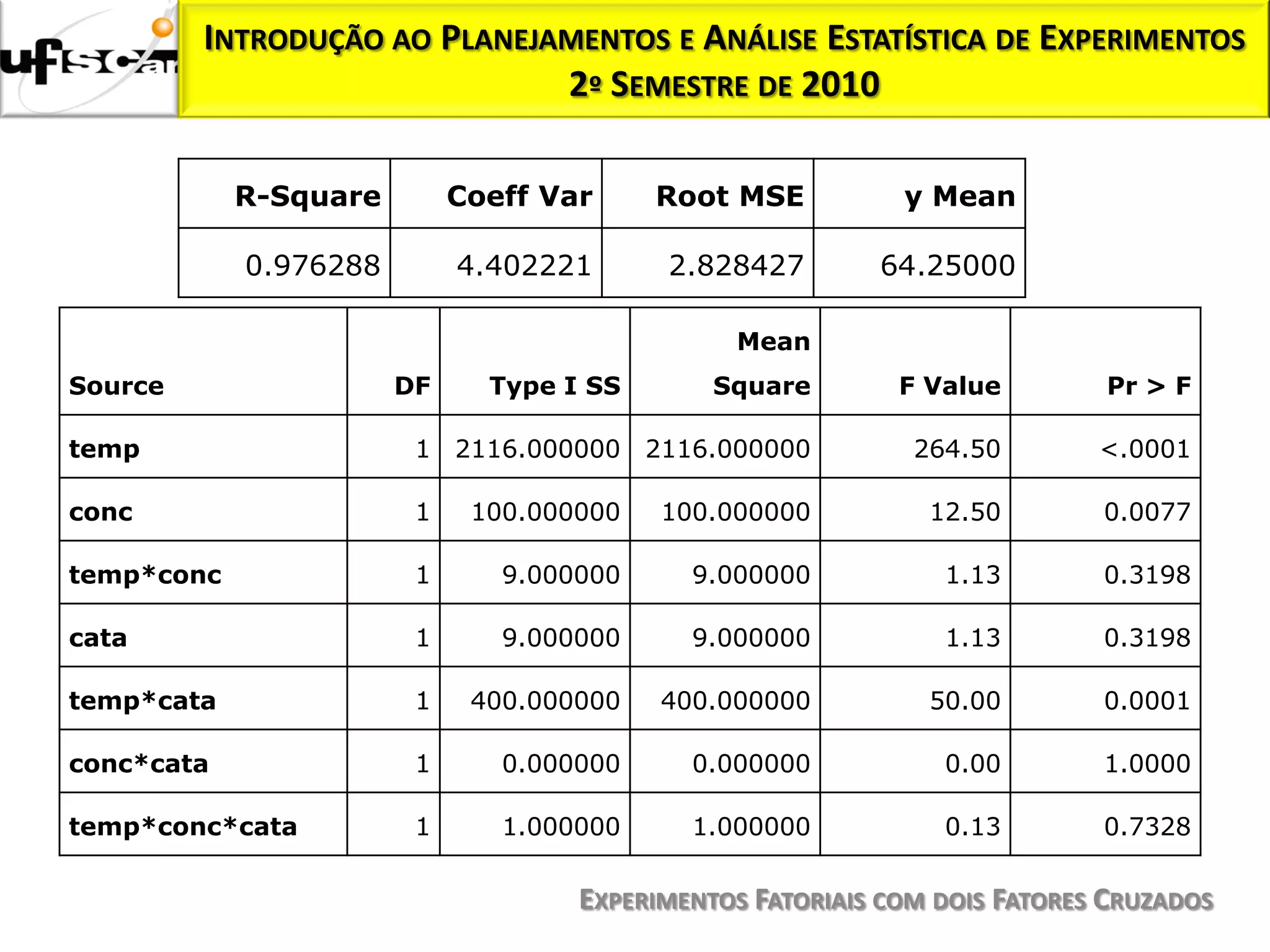INTRODUÇÃO AO PLANEJAMENTOS E ANÁLISE ESTATÍSTICA DE EXPERIMENTOS
                              2º SEMESTRE DE 2010

            R-Square        Coeff Var     Root MSE          y Mean

            0.976288        4.402221      2.828427        64.25000

                                               Mean
Source                 DF     Type I SS       Square        F Value        Pr > F

temp                    1 2116.000000 2116.000000            264.50        <.0001

conc                    1    100.000000   100.000000          12.50        0.0077

temp*conc               1      9.000000     9.000000           1.13        0.3198

cata                    1      9.000000     9.000000           1.13        0.3198

temp*cata               1    400.000000   400.000000          50.00        0.0001

conc*cata               1      0.000000     0.000000           0.00        1.0000

temp*conc*cata          1      1.000000     1.000000           0.13        0.7328

                                    EXPERIMENTOS FATORIAIS COM DOIS FATORES CRUZADOS
 