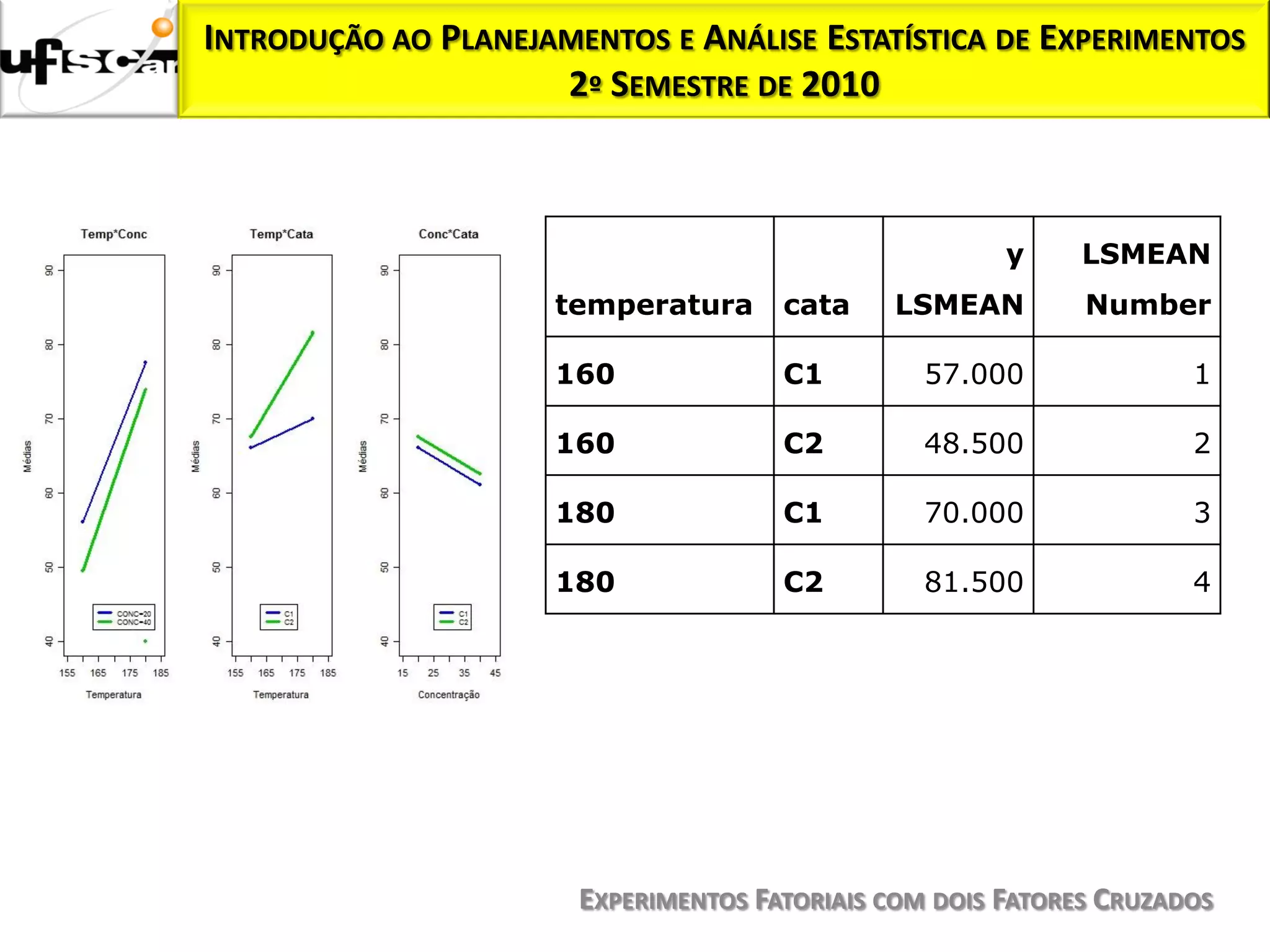 INTRODUÇÃO AO PLANEJAMENTOS E ANÁLISE ESTATÍSTICA DE EXPERIMENTOS
                     2º SEMESTRE DE 2010



                                                       y     LSMEAN
                     temperatura      cata    LSMEAN         Number

                     160              C1         57.000              1

                     160              C2         48.500              2

                     180              C1         70.000              3

                     180              C2         81.500              4




                       EXPERIMENTOS FATORIAIS COM DOIS FATORES CRUZADOS
 