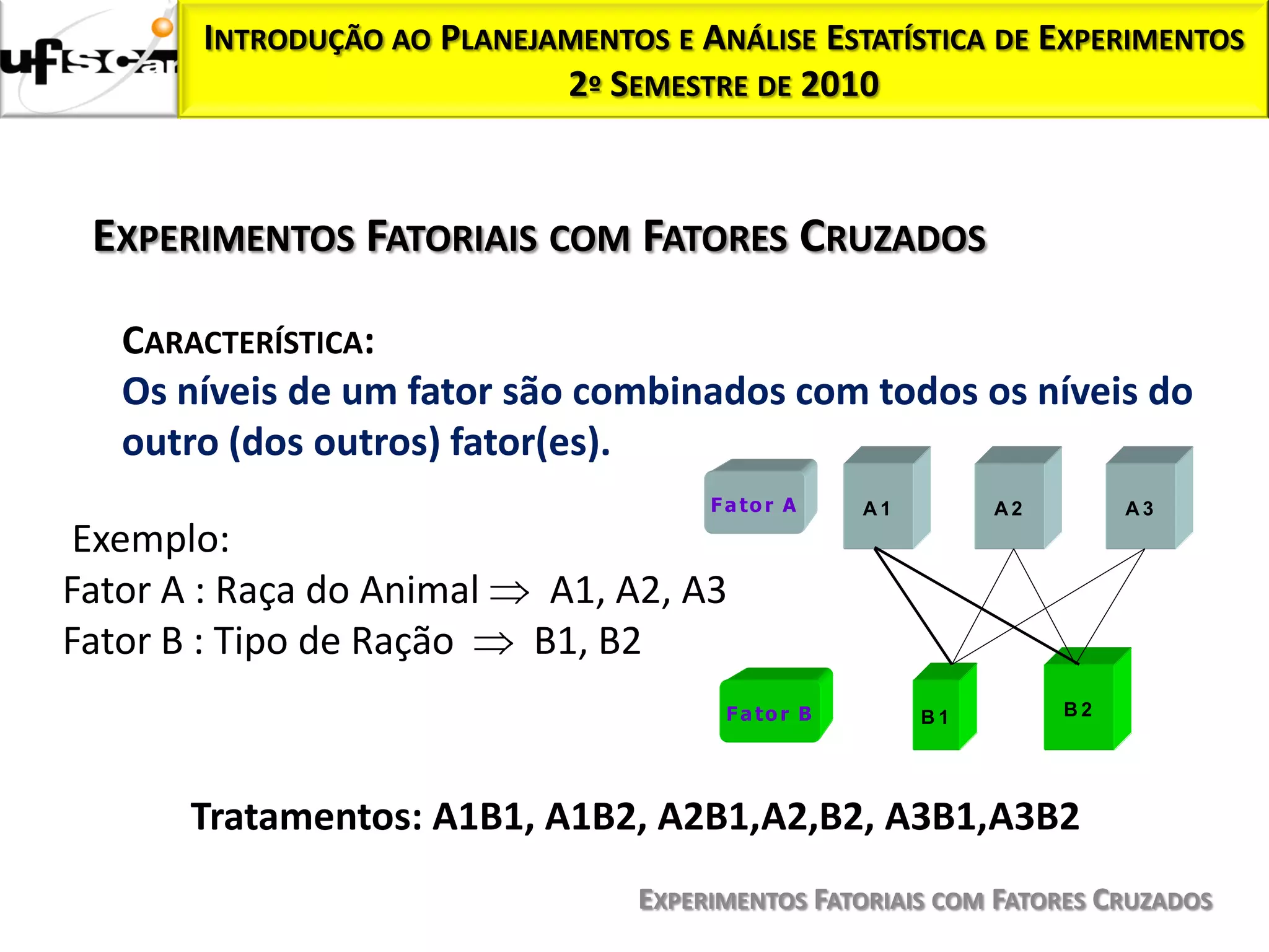 INTRODUÇÃO AO PLANEJAMENTOS E ANÁLISE ESTATÍSTICA DE EXPERIMENTOS
                             2º SEMESTRE DE 2010



 EXPERIMENTOS FATORIAIS COM FATORES CRUZADOS

   CARACTERÍSTICA:
   Os níveis de um fator são combinados com todos os níveis do
   outro (dos outros) fator(es).
                                        F a to r A    A1        A2        A3
 Exemplo:
Fator A : Raça do Animal     A1, A2, A3
Fator B : Tipo de Ração     B1, B2
                                         F a to r B        B1        B2




       Tratamentos: A1B1, A1B2, A2B1,A2,B2, A3B1,A3B2
                                   EXPERIMENTOS FATORIAIS COM FATORES CRUZADOS
 
