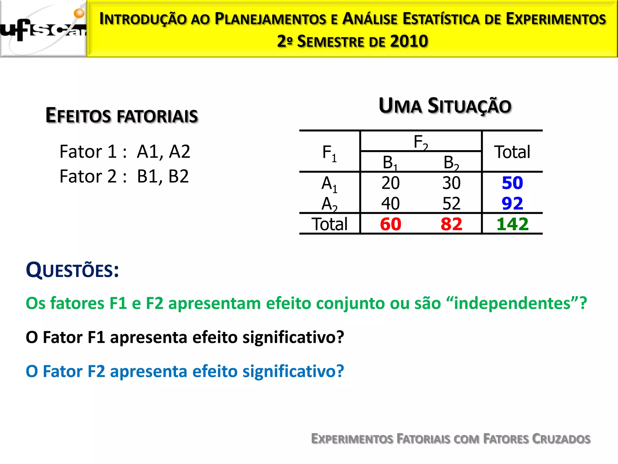 INTRODUÇÃO AO PLANEJAMENTOS E ANÁLISE ESTATÍSTICA DE EXPERIMENTOS
                              2º SEMESTRE DE 2010



  EFEITOS FATORIAIS                            UMA SITUAÇÃO
                                                    F2
    Fator 1 : A1, A2                   F1                        Total
                                               B1        B2
    Fator 2 : B1, B2                  A1       20        30       50
                                      A2       40        52       92
                                     Total     60        82      142

QUESTÕES:
Os fatores F1 e F2 apresentam efeito conjunto ou são “independentes”?
O Fator F1 apresenta efeito significativo?
O Fator F2 apresenta efeito significativo?


                                     EXPERIMENTOS FATORIAIS COM FATORES CRUZADOS
 