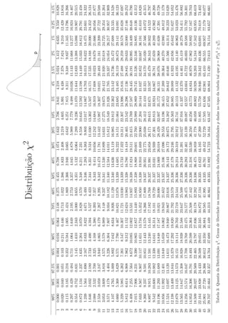 Distribui¸˜o χ2
                                                                             ca
                                                                                                                                                          p
                                                                                                                                                     χ2
                                                                                                                                                      t                χ2




       99%      98%    97.5%      95%      90%      80%      70%      60%      50%      40%      30%      20%      10%       5%       4%     2.5%       2%       1%          0.2%     0.1%
 1    0.000    0.001    0.001    0.004    0.016    0.064    0.148    0.275    0.455    0.708    1.074    1.642    2.706    3.841    4.218    5.024    5.412    6.635         9.550   10.828
 2    0.020    0.040    0.051    0.103    0.211    0.446    0.713    1.022    1.386    1.833    2.408    3.219    4.605    5.991    6.438    7.378    7.824    9.210        12.429   13.816
 3    0.115    0.185    0.216    0.352    0.584    1.005    1.424    1.869    2.366    2.946    3.665    4.642    6.251    7.815    8.311    9.348    9.837   11.345        14.796   16.266
 4    0.297    0.429    0.484    0.711    1.064    1.649    2.195    2.753    3.357    4.045    4.878    5.989    7.779    9.488   10.026   11.143   11.668   13.277        16.924   18.467
 5    0.554    0.752    0.831    1.145    1.610    2.343    3.000    3.655    4.351    5.132    6.064    7.289    9.236   11.070   11.644   12.833   13.388   15.086        18.907   20.515
 6    0.872    1.134    1.237    1.635    2.204    3.070    3.828    4.570    5.348    6.211    7.231    8.558   10.645   12.592   13.198   14.449   15.033   16.812        20.791   22.458
 7    1.239    1.564    1.690    2.167    2.833    3.822    4.671    5.493    6.346    7.283    8.383    9.803   12.017   14.067   14.703   16.013   16.622   18.475        22.601   24.322
 8    1.646    2.032    2.180    2.733    3.490    4.594    5.527    6.423    7.344    8.351    9.524   11.030   13.362   15.507   16.171   17.535   18.168   20.090        24.352   26.124
 9    2.088    2.532    2.700    3.325    4.168    5.380    6.393    7.357    8.343    9.414   10.656   12.242   14.684   16.919   17.608   19.023   19.679   21.666        26.056   27.877
10    2.558    3.059    3.247    3.940    4.865    6.179    7.267    8.295    9.342   10.473   11.781   13.442   15.987   18.307   19.021   20.483   21.161   23.209        27.722   29.588
11    3.053    3.609    3.816    4.575    5.578    6.989    8.148    9.237   10.341   11.530   12.899   14.631   17.275   19.675   20.412   21.920   22.618   24.725        29.354   31.264
12    3.571    4.178    4.404    5.226    6.304    7.807    9.034   10.182   11.340   12.584   14.011   15.812   18.549   21.026   21.785   23.337   24.054   26.217        30.957   32.909
13    4.107    4.765    5.009    5.892    7.042    8.634    9.926   11.129   12.340   13.636   15.119   16.985   19.812   22.362   23.142   24.736   25.472   27.688        32.535   34.528
14    4.660    5.368    5.629    6.571    7.790    9.467   10.821   12.078   13.339   14.685   16.222   18.151   21.064   23.685   24.485   26.119   26.873   29.141        34.091   36.123
15    5.229    5.985    6.262    7.261    8.547   10.307   11.721   13.030   14.339   15.733   17.322   19.311   22.307   24.996   25.816   27.488   28.259   30.578        35.628   37.697
16    5.812    6.614    6.908    7.962    9.312   11.152   12.624   13.983   15.338   16.780   18.418   20.465   23.542   26.296   27.136   28.845   29.633   32.000        37.146   39.252
17    6.408    7.255    7.564    8.672   10.085   12.002   13.531   14.937   16.338   17.824   19.511   21.615   24.769   27.587   28.445   30.191   30.995   33.409        38.648   40.790
18    7.015    7.906    8.231    9.390   10.865   12.857   14.440   15.893   17.338   18.868   20.601   22.760   25.989   28.869   29.745   31.526   32.346   34.805        40.136   42.312
19    7.633    8.567    8.907   10.117   11.651   13.716   15.352   16.850   18.338   19.910   21.689   23.900   27.204   30.144   31.037   32.852   33.687   36.191        41.610   43.820
20    8.260    9.237    9.591   10.851   12.443   14.578   16.266   17.809   19.337   20.951   22.775   25.038   28.412   31.410   32.321   34.170   35.020   37.566        43.072   45.315
21    8.897    9.915   10.283   11.591   13.240   15.445   17.182   18.768   20.337   21.991   23.858   26.171   29.615   32.671   33.597   35.479   36.343   38.932        44.522   46.797
22    9.542   10.600   10.982   12.338   14.041   16.314   18.101   19.729   21.337   23.031   24.939   27.301   30.813   33.924   34.867   36.781   37.659   40.289        45.962   48.268
23   10.196   11.293   11.689   13.091   14.848   17.187   19.021   20.690   22.337   24.069   26.018   28.429   32.007   35.172   36.131   38.076   38.968   41.638        47.391   49.728
24   10.856   11.992   12.401   13.848   15.659   18.062   19.943   21.652   23.337   25.106   27.096   29.553   33.196   36.415   37.389   39.364   40.270   42.980        48.812   51.179
25   11.524   12.697   13.120   14.611   16.473   18.940   20.867   22.616   24.337   26.143   28.172   30.675   34.382   37.652   38.642   40.646   41.566   44.314        50.223   52.620
26   12.198   13.409   13.844   15.379   17.292   19.820   21.792   23.579   25.336   27.179   29.246   31.795   35.563   38.885   39.889   41.923   42.856   45.642        51.627   54.052
27   12.879   14.125   14.573   16.151   18.114   20.703   22.719   24.544   26.336   28.214   30.319   32.912   36.741   40.113   41.132   43.195   44.140   46.963        53.023   55.476
28   13.565   14.847   15.308   16.928   18.939   21.588   23.647   25.509   27.336   29.249   31.391   34.027   37.916   41.337   42.370   44.461   45.419   48.278        54.411   56.892
29   14.256   15.574   16.047   17.708   19.768   22.475   24.577   26.475   28.336   30.283   32.461   35.139   39.087   42.557   43.604   45.722   46.693   49.588        55.792   58.301
30   14.953   16.306   16.791   18.493   20.599   23.364   25.508   27.442   29.336   31.316   33.530   36.250   40.256   43.773   44.834   46.979   47.962   50.892        57.167   59.703
35   18.509   20.027   20.569   22.465   24.797   27.836   30.178   32.282   34.336   36.475   38.859   41.778   46.059   49.802   50.928   53.203   54.244   57.342        63.955   66.619
40   22.164   23.838   24.433   26.509   29.051   32.345   34.872   37.134   39.335   41.622   44.165   47.269   51.805   55.758   56.946   59.342   60.436   63.691        70.618   73.402
45   25.901   27.720   28.366   30.612   33.350   36.884   39.585   41.995   44.335   46.761   49.452   52.729   57.505   61.656   62.901   65.410   66.555   69.957        77.179   80.077
50   29.707   31.664   32.357   34.764   37.689   41.449   44.313   46.864   49.335   51.892   54.723   58.164   63.167   67.505   68.804   71.420   72.613   76.154        83.657   86.661

     Tabela 3: Quantis da Distribui¸˜o χ2 . Graus de liberdade na margem esquerda da tabela e probabilidades p dadas no topo da tabela tal que p = P [χ2 ≥ χ2 ].
                                   ca                                                                                                                       t
 