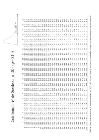 Distribui¸˜o F de Snedecor a 10% (p=0.10)
                     ca
                                                                                                                                                           p=0,10
                                                                                                                                               Ft                          F




             1      2      3      4      5      6      7      8      9     10     11     12     13     14     15     16     18     20     30          40      60     120
      2   8.53   9.00   9.16   9.24   9.29   9.33   9.35   9.37   9.38   9.39   9.40   9.41   9.41   9.42   9.42   9.43   9.44   9.44   9.46        9.47    9.47    9.48
      3   5.54   5.46   5.39   5.34   5.31   5.28   5.27   5.25   5.24   5.23   5.22   5.22   5.21   5.20   5.20   5.20   5.19   5.18   5.17        5.16    5.15    5.14
      4   4.54   4.32   4.19   4.11   4.05   4.01   3.98   3.95   3.94   3.92   3.91   3.90   3.89   3.88   3.87   3.86   3.85   3.84   3.82        3.80    3.79    3.78
      5   4.06   3.78   3.62   3.52   3.45   3.40   3.37   3.34   3.32   3.30   3.28   3.27   3.26   3.25   3.24   3.23   3.22   3.21   3.17        3.16    3.14    3.12
      6   3.78   3.46   3.29   3.18   3.11   3.05   3.01   2.98   2.96   2.94   2.92   2.90   2.89   2.88   2.87   2.86   2.85   2.84   2.80        2.78    2.76    2.74
      7   3.59   3.26   3.07   2.96   2.88   2.83   2.78   2.75   2.72   2.70   2.68   2.67   2.65   2.64   2.63   2.62   2.61   2.59   2.56        2.54    2.51    2.49
      8   3.46   3.11   2.92   2.81   2.73   2.67   2.62   2.59   2.56   2.54   2.52   2.50   2.49   2.48   2.46   2.45   2.44   2.42   2.38        2.36    2.34    2.32
      9   3.36   3.01   2.81   2.69   2.61   2.55   2.51   2.47   2.44   2.42   2.40   2.38   2.36   2.35   2.34   2.33   2.31   2.30   2.25        2.23    2.21    2.18
     10   3.29   2.92   2.73   2.61   2.52   2.46   2.41   2.38   2.35   2.32   2.30   2.28   2.27   2.26   2.24   2.23   2.22   2.20   2.16        2.13    2.11    2.08
     11   3.23   2.86   2.66   2.54   2.45   2.39   2.34   2.30   2.27   2.25   2.23   2.21   2.19   2.18   2.17   2.16   2.14   2.12   2.08        2.05    2.03    2.00
     12   3.18   2.81   2.61   2.48   2.39   2.33   2.28   2.24   2.21   2.19   2.17   2.15   2.13   2.12   2.10   2.09   2.08   2.06   2.01        1.99    1.96    1.93
     13   3.14   2.76   2.56   2.43   2.35   2.28   2.23   2.20   2.16   2.14   2.12   2.10   2.08   2.07   2.05   2.04   2.02   2.01   1.96        1.93    1.90    1.88
     14   3.10   2.73   2.52   2.39   2.31   2.24   2.19   2.15   2.12   2.10   2.07   2.05   2.04   2.02   2.01   2.00   1.98   1.96   1.91        1.89    1.86    1.83
     15   3.07   2.70   2.49   2.36   2.27   2.21   2.16   2.12   2.09   2.06   2.04   2.02   2.00   1.99   1.97   1.96   1.94   1.92   1.87        1.85    1.82    1.79
     16   3.05   2.67   2.46   2.33   2.24   2.18   2.13   2.09   2.06   2.03   2.01   1.99   1.97   1.95   1.94   1.93   1.91   1.89   1.84        1.81    1.78    1.75
     17   3.03   2.64   2.44   2.31   2.22   2.15   2.10   2.06   2.03   2.00   1.98   1.96   1.94   1.93   1.91   1.90   1.88   1.86   1.81        1.78    1.75    1.72
     18   3.01   2.62   2.42   2.29   2.20   2.13   2.08   2.04   2.00   1.98   1.95   1.93   1.92   1.90   1.89   1.87   1.85   1.84   1.78        1.75    1.72    1.69
     19   2.99   2.61   2.40   2.27   2.18   2.11   2.06   2.02   1.98   1.96   1.93   1.91   1.89   1.88   1.86   1.85   1.83   1.81   1.76        1.73    1.70    1.67
     20   2.97   2.59   2.38   2.25   2.16   2.09   2.04   2.00   1.96   1.94   1.91   1.89   1.87   1.86   1.84   1.83   1.81   1.79   1.74        1.71    1.68    1.64
     21   2.96   2.57   2.36   2.23   2.14   2.08   2.02   1.98   1.95   1.92   1.90   1.87   1.86   1.84   1.83   1.81   1.79   1.78   1.72        1.69    1.66    1.62
     22   2.95   2.56   2.35   2.22   2.13   2.06   2.01   1.97   1.93   1.90   1.88   1.86   1.84   1.83   1.81   1.80   1.78   1.76   1.70        1.67    1.64    1.60
     23   2.94   2.55   2.34   2.21   2.11   2.05   1.99   1.95   1.92   1.89   1.87   1.84   1.83   1.81   1.80   1.78   1.76   1.74   1.69        1.66    1.62    1.59
     24   2.93   2.54   2.33   2.19   2.10   2.04   1.98   1.94   1.91   1.88   1.85   1.83   1.81   1.80   1.78   1.77   1.75   1.73   1.67        1.64    1.61    1.57
     25   2.92   2.53   2.32   2.18   2.09   2.02   1.97   1.93   1.89   1.87   1.84   1.82   1.80   1.79   1.77   1.76   1.74   1.72   1.66        1.63    1.59    1.56
     26   2.91   2.52   2.31   2.17   2.08   2.01   1.96   1.92   1.88   1.86   1.83   1.81   1.79   1.77   1.76   1.75   1.72   1.71   1.65        1.61    1.58    1.54
     27   2.90   2.51   2.30   2.17   2.07   2.00   1.95   1.91   1.87   1.85   1.82   1.80   1.78   1.76   1.75   1.74   1.71   1.70   1.64        1.60    1.57    1.53
     28   2.89   2.50   2.29   2.16   2.06   2.00   1.94   1.90   1.87   1.84   1.81   1.79   1.77   1.75   1.74   1.73   1.70   1.69   1.63        1.59    1.56    1.52
     29   2.89   2.50   2.28   2.15   2.06   1.99   1.93   1.89   1.86   1.83   1.80   1.78   1.76   1.75   1.73   1.72   1.69   1.68   1.62        1.58    1.55    1.51
     30   2.88   2.49   2.28   2.14   2.05   1.98   1.93   1.88   1.85   1.82   1.79   1.77   1.75   1.74   1.72   1.71   1.69   1.67   1.61        1.57    1.54    1.50
     40   2.84   2.44   2.23   2.09   2.00   1.93   1.87   1.83   1.79   1.76   1.74   1.71   1.70   1.68   1.66   1.65   1.62   1.61   1.54        1.51    1.47    1.42
     60   2.79   2.39   2.18   2.04   1.95   1.87   1.82   1.77   1.74   1.71   1.68   1.66   1.64   1.62   1.60   1.59   1.56   1.54   1.48        1.44    1.40    1.35
    120   2.75   2.35   2.13   1.99   1.90   1.82   1.77   1.72   1.68   1.65   1.63   1.60   1.58   1.56   1.55   1.53   1.50   1.48   1.41        1.37    1.32    1.26

                              ca
Tabela 4: Quantis da Distribui¸˜o F para probabilidade p = P [F ≥ Ft ] = 0, 10. Graus de liberdade do numerador no topo e do denominador na margem esquerda.
 
