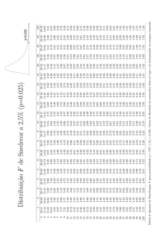 Distribui¸˜o F de Snedecor a 2,5% (p=0.025)
                       ca
                                                                                                                                                               p=0,025
                                                                                                                                                         Ft                   F




             1       2       3       4       5       6       7       8       9      10      12      14      15      16      18      20      30      40           60     120
     2   38.51   39.00   39.17   39.25   39.30   39.33   39.36   39.37   39.39   39.40   39.41   39.43   39.43   39.44   39.44   39.45   39.46   39.47        39.48   39.49
     3   17.44   16.04   15.44   15.10   14.88   14.73   14.62   14.54   14.47   14.42   14.34   14.28   14.25   14.23   14.20   14.17   14.08   14.04        13.99   13.95
     4   12.22   10.65    9.98    9.60    9.36    9.20    9.07    8.98    8.90    8.84    8.75    8.68    8.66    8.63    8.59    8.56    8.46    8.41         8.36    8.31
     5   10.01    8.43    7.76    7.39    7.15    6.98    6.85    6.76    6.68    6.62    6.52    6.46    6.43    6.40    6.36    6.33    6.23    6.18         6.12    6.07
     6    8.81    7.26    6.60    6.23    5.99    5.82    5.70    5.60    5.52    5.46    5.37    5.30    5.27    5.24    5.20    5.17    5.07    5.01         4.96    4.90
     7    8.07    6.54    5.89    5.52    5.29    5.12    4.99    4.90    4.82    4.76    4.67    4.60    4.57    4.54    4.50    4.47    4.36    4.31         4.25    4.20
     8    7.57    6.06    5.42    5.05    4.82    4.65    4.53    4.43    4.36    4.30    4.20    4.13    4.10    4.08    4.03    4.00    3.89    3.84         3.78    3.73
     9    7.21    5.71    5.08    4.72    4.48    4.32    4.20    4.10    4.03    3.96    3.87    3.80    3.77    3.74    3.70    3.67    3.56    3.51         3.45    3.39
    10    6.94    5.46    4.83    4.47    4.24    4.07    3.95    3.85    3.78    3.72    3.62    3.55    3.52    3.50    3.45    3.42    3.31    3.26         3.20    3.14
    11    6.72    5.26    4.63    4.28    4.04    3.88    3.76    3.66    3.59    3.53    3.43    3.36    3.33    3.30    3.26    3.23    3.12    3.06         3.00    2.94
    12    6.55    5.10    4.47    4.12    3.89    3.73    3.61    3.51    3.44    3.37    3.28    3.21    3.18    3.15    3.11    3.07    2.96    2.91         2.85    2.79
    13    6.41    4.97    4.35    4.00    3.77    3.60    3.48    3.39    3.31    3.25    3.15    3.08    3.05    3.03    2.98    2.95    2.84    2.78         2.72    2.66
    14    6.30    4.86    4.24    3.89    3.66    3.50    3.38    3.29    3.21    3.15    3.05    2.98    2.95    2.92    2.88    2.84    2.73    2.67         2.61    2.55
    15    6.20    4.77    4.15    3.80    3.58    3.41    3.29    3.20    3.12    3.06    2.96    2.89    2.86    2.84    2.79    2.76    2.64    2.59         2.52    2.46
    16    6.12    4.69    4.08    3.73    3.50    3.34    3.22    3.12    3.05    2.99    2.89    2.82    2.79    2.76    2.72    2.68    2.57    2.51         2.45    2.38
    17    6.04    4.62    4.01    3.66    3.44    3.28    3.16    3.06    2.98    2.92    2.82    2.75    2.72    2.70    2.65    2.62    2.50    2.44         2.38    2.32
    18    5.98    4.56    3.95    3.61    3.38    3.22    3.10    3.01    2.93    2.87    2.77    2.70    2.67    2.64    2.60    2.56    2.44    2.38         2.32    2.26
    19    5.92    4.51    3.90    3.56    3.33    3.17    3.05    2.96    2.88    2.82    2.72    2.65    2.62    2.59    2.55    2.51    2.39    2.33         2.27    2.20
    20    5.87    4.46    3.86    3.51    3.29    3.13    3.01    2.91    2.84    2.77    2.68    2.60    2.57    2.55    2.50    2.46    2.35    2.29         2.22    2.16
    21    5.83    4.42    3.82    3.48    3.25    3.09    2.97    2.87    2.80    2.73    2.64    2.56    2.53    2.51    2.46    2.42    2.31    2.25         2.18    2.11
    22    5.79    4.38    3.78    3.44    3.22    3.05    2.93    2.84    2.76    2.70    2.60    2.53    2.50    2.47    2.43    2.39    2.27    2.21         2.14    2.08
    23    5.75    4.35    3.75    3.41    3.18    3.02    2.90    2.81    2.73    2.67    2.57    2.50    2.47    2.44    2.39    2.36    2.24    2.18         2.11    2.04
    24    5.72    4.32    3.72    3.38    3.15    2.99    2.87    2.78    2.70    2.64    2.54    2.47    2.44    2.41    2.36    2.33    2.21    2.15         2.08    2.01
    25    5.69    4.29    3.69    3.35    3.13    2.97    2.85    2.75    2.68    2.61    2.51    2.44    2.41    2.38    2.34    2.30    2.18    2.12         2.05    1.98
    26    5.66    4.27    3.67    3.33    3.10    2.94    2.82    2.73    2.65    2.59    2.49    2.42    2.39    2.36    2.31    2.28    2.16    2.09         2.03    1.95
    27    5.63    4.24    3.65    3.31    3.08    2.92    2.80    2.71    2.63    2.57    2.47    2.39    2.36    2.34    2.29    2.25    2.13    2.07         2.00    1.93
    28    5.61    4.22    3.63    3.29    3.06    2.90    2.78    2.69    2.61    2.55    2.45    2.37    2.34    2.32    2.27    2.23    2.11    2.05         1.98    1.91
    29    5.59    4.20    3.61    3.27    3.04    2.88    2.76    2.67    2.59    2.53    2.43    2.36    2.32    2.30    2.25    2.21    2.09    2.03         1.96    1.89
    30    5.57    4.18    3.59    3.25    3.03    2.87    2.75    2.65    2.57    2.51    2.41    2.34    2.31    2.28    2.23    2.20    2.07    2.01         1.94    1.87
    40    5.42    4.05    3.46    3.13    2.90    2.74    2.62    2.53    2.45    2.39    2.29    2.21    2.18    2.15    2.11    2.07    1.94    1.88         1.80    1.72
    60    5.29    3.93    3.34    3.01    2.79    2.63    2.51    2.41    2.33    2.27    2.17    2.09    2.06    2.03    1.98    1.94    1.82    1.74         1.67    1.58
   120    5.15    3.80    3.23    2.89    2.67    2.52    2.39    2.30    2.22    2.16    2.05    1.98    1.94    1.92    1.87    1.82    1.69    1.61         1.53    1.43

                              ca
Tabela 6: Quantis da Distribui¸˜o F para probabilidade p = P [F ≥ Ft ] = 0, 025. Graus de liberdade do numerador dado no topo e do denominador na margem esquerda.
 