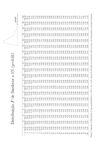 Distribui¸˜o F de Snedecor a 1% (p=0.01)
                          ca
                                                                                                                                                              p=0,01
                                                                                                                                                         Ft              F




             1       2       3       4       5       6       7       8       9      10      12      14      15      16      18      20      30      40      60     120
     2   98.50   99.00   99.17   99.25   99.30   99.33   99.36   99.37   99.39   99.40   99.42   99.43   99.43   99.44   99.44   99.45   99.47   99.47   99.48   99.49
     3   34.12   30.82   29.46   28.71   28.24   27.91   27.67   27.49   27.35   27.23   27.05   26.92   26.87   26.83   26.75   26.69   26.50   26.41   26.32   26.22
     4   21.20   18.00   16.69   15.98   15.52   15.21   14.98   14.80   14.66   14.55   14.37   14.25   14.20   14.15   14.08   14.02   13.84   13.75   13.65   13.56
     5   16.26   13.27   12.06   11.39   10.97   10.67   10.46   10.29   10.16   10.05    9.89    9.77    9.72    9.68    9.61    9.55    9.38    9.29    9.20    9.11
     6   13.75   10.92    9.78    9.15    8.75    8.47    8.26    8.10    7.98    7.87    7.72    7.60    7.56    7.52    7.45    7.40    7.23    7.14    7.06    6.97
     7   12.25    9.55    8.45    7.85    7.46    7.19    6.99    6.84    6.72    6.62    6.47    6.36    6.31    6.28    6.21    6.16    5.99    5.91    5.82    5.74
     8   11.26    8.65    7.59    7.01    6.63    6.37    6.18    6.03    5.91    5.81    5.67    5.56    5.52    5.48    5.41    5.36    5.20    5.12    5.03    4.95
     9   10.56    8.02    6.99    6.42    6.06    5.80    5.61    5.47    5.35    5.26    5.11    5.01    4.96    4.92    4.86    4.81    4.65    4.57    4.48    4.40
    10   10.04    7.56    6.55    5.99    5.64    5.39    5.20    5.06    4.94    4.85    4.71    4.60    4.56    4.52    4.46    4.41    4.25    4.17    4.08    4.00
    11    9.65    7.21    6.22    5.67    5.32    5.07    4.89    4.74    4.63    4.54    4.40    4.29    4.25    4.21    4.15    4.10    3.94    3.86    3.78    3.69
    12    9.33    6.93    5.95    5.41    5.06    4.82    4.64    4.50    4.39    4.30    4.16    4.05    4.01    3.97    3.91    3.86    3.70    3.62    3.54    3.45
    13    9.07    6.70    5.74    5.21    4.86    4.62    4.44    4.30    4.19    4.10    3.96    3.86    3.82    3.78    3.72    3.66    3.51    3.43    3.34    3.25
    14    8.86    6.51    5.56    5.04    4.69    4.46    4.28    4.14    4.03    3.94    3.80    3.70    3.66    3.62    3.56    3.51    3.35    3.27    3.18    3.09
    15    8.68    6.36    5.42    4.89    4.56    4.32    4.14    4.00    3.89    3.80    3.67    3.56    3.52    3.49    3.42    3.37    3.21    3.13    3.05    2.96
    16    8.53    6.23    5.29    4.77    4.44    4.20    4.03    3.89    3.78    3.69    3.55    3.45    3.41    3.37    3.31    3.26    3.10    3.02    2.93    2.84
    17    8.40    6.11    5.18    4.67    4.34    4.10    3.93    3.79    3.68    3.59    3.46    3.35    3.31    3.27    3.21    3.16    3.00    2.92    2.83    2.75
    18    8.29    6.01    5.09    4.58    4.25    4.01    3.84    3.71    3.60    3.51    3.37    3.27    3.23    3.19    3.13    3.08    2.92    2.84    2.75    2.66
    19    8.18    5.93    5.01    4.50    4.17    3.94    3.77    3.63    3.52    3.43    3.30    3.19    3.15    3.12    3.05    3.00    2.84    2.76    2.67    2.58
    20    8.10    5.85    4.94    4.43    4.10    3.87    3.70    3.56    3.46    3.37    3.23    3.13    3.09    3.05    2.99    2.94    2.78    2.69    2.61    2.52
    21    8.02    5.78    4.87    4.37    4.04    3.81    3.64    3.51    3.40    3.31    3.17    3.07    3.03    2.99    2.93    2.88    2.72    2.64    2.55    2.46
    22    7.95    5.72    4.82    4.31    3.99    3.76    3.59    3.45    3.35    3.26    3.12    3.02    2.98    2.94    2.88    2.83    2.67    2.58    2.50    2.40
    23    7.88    5.66    4.76    4.26    3.94    3.71    3.54    3.41    3.30    3.21    3.07    2.97    2.93    2.89    2.83    2.78    2.62    2.54    2.45    2.35
    24    7.82    5.61    4.72    4.22    3.90    3.67    3.50    3.36    3.26    3.17    3.03    2.93    2.89    2.85    2.79    2.74    2.58    2.49    2.40    2.31
    25    7.77    5.57    4.68    4.18    3.85    3.63    3.46    3.32    3.22    3.13    2.99    2.89    2.85    2.81    2.75    2.70    2.54    2.45    2.36    2.27
    26    7.72    5.53    4.64    4.14    3.82    3.59    3.42    3.29    3.18    3.09    2.96    2.86    2.81    2.78    2.72    2.66    2.50    2.42    2.33    2.23
    27    7.68    5.49    4.60    4.11    3.78    3.56    3.39    3.26    3.15    3.06    2.93    2.82    2.78    2.75    2.68    2.63    2.47    2.38    2.29    2.20
    28    7.64    5.45    4.57    4.07    3.75    3.53    3.36    3.23    3.12    3.03    2.90    2.79    2.75    2.72    2.65    2.60    2.44    2.35    2.26    2.17
    29    7.60    5.42    4.54    4.04    3.73    3.50    3.33    3.20    3.09    3.00    2.87    2.77    2.73    2.69    2.63    2.57    2.41    2.33    2.23    2.14
    30    7.56    5.39    4.51    4.02    3.70    3.47    3.30    3.17    3.07    2.98    2.84    2.74    2.70    2.66    2.60    2.55    2.39    2.30    2.21    2.11
    40    7.31    5.18    4.31    3.83    3.51    3.29    3.12    2.99    2.89    2.80    2.66    2.56    2.52    2.48    2.42    2.37    2.20    2.11    2.02    1.92
    60    7.08    4.98    4.13    3.65    3.34    3.12    2.95    2.82    2.72    2.63    2.50    2.39    2.35    2.31    2.25    2.20    2.03    1.94    1.84    1.73
   120    6.85    4.79    3.95    3.48    3.17    2.96    2.79    2.66    2.56    2.47    2.34    2.23    2.19    2.15    2.09    2.03    1.86    1.76    1.66    1.53

                              ca
Tabela 7: Quantis da Distribui¸˜o F para probabilidade p = P [F ≥ Ft ] = 0, 01. Graus de liberdade do numerador dado no topo e do denominador na margem esquerda.
 