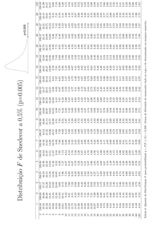 Distribui¸˜o F de Snedecor a 0,5% (p=0.005)
                        ca
                                                                                                                                                              p=0,005
                                                                                                                                                         Ft              F




           1        2        3        4        5        6        7        8        9       10       12       14       15       16       18       20       30        40           60      120
  2   198.50   199.00   199.17   199.25   199.30   199.33   199.36   199.37   199.39   199.40   199.42   199.43   199.43   199.44   199.44   199.45   199.47    199.47       199.48   199.49
  3    55.55    49.80    47.47    46.19    45.39    44.84    44.43    44.13    43.88    43.69    43.39    43.17    43.08    43.01    42.88    42.78    42.47     42.31        42.15    41.99
  4    31.33    26.28    24.26    23.15    22.46    21.97    21.62    21.35    21.14    20.97    20.70    20.51    20.44    20.37    20.26    20.17    19.89     19.75        19.61    19.47
  5    22.78    18.31    16.53    15.56    14.94    14.51    14.20    13.96    13.77    13.62    13.38    13.21    13.15    13.09    12.98    12.90    12.66     12.53        12.40    12.27
  6    18.63    14.54    12.92    12.03    11.46    11.07    10.79    10.57    10.39    10.25    10.03     9.88     9.81     9.76     9.66     9.59     9.36      9.24         9.12     9.00
  7    16.24    12.40    10.88    10.05     9.52     9.16     8.89     8.68     8.51     8.38     8.18     8.03     7.97     7.91     7.83     7.75     7.53      7.42         7.31     7.19
  8    14.69    11.04     9.60     8.81     8.30     7.95     7.69     7.50     7.34     7.21     7.01     6.87     6.81     6.76     6.68     6.61     6.40      6.29         6.18     6.06
  9    13.61    10.11     8.72     7.96     7.47     7.13     6.88     6.69     6.54     6.42     6.23     6.09     6.03     5.98     5.90     5.83     5.62      5.52         5.41     5.30
 10    12.83     9.43     8.08     7.34     6.87     6.54     6.30     6.12     5.97     5.85     5.66     5.53     5.47     5.42     5.34     5.27     5.07      4.97         4.86     4.75
 11    12.23     8.91     7.60     6.88     6.42     6.10     5.86     5.68     5.54     5.42     5.24     5.10     5.05     5.00     4.92     4.86     4.65      4.55         4.45     4.34
 12    11.75     8.51     7.23     6.52     6.07     5.76     5.52     5.35     5.20     5.09     4.91     4.77     4.72     4.67     4.59     4.53     4.33      4.23         4.12     4.01
 13    11.37     8.19     6.93     6.23     5.79     5.48     5.25     5.08     4.94     4.82     4.64     4.51     4.46     4.41     4.33     4.27     4.07      3.97         3.87     3.76
 14    11.06     7.92     6.68     6.00     5.56     5.26     5.03     4.86     4.72     4.60     4.43     4.30     4.25     4.20     4.12     4.06     3.86      3.76         3.66     3.55
 15    10.80     7.70     6.48     5.80     5.37     5.07     4.85     4.67     4.54     4.42     4.25     4.12     4.07     4.02     3.95     3.88     3.69      3.58         3.48     3.37
 16    10.58     7.51     6.30     5.64     5.21     4.91     4.69     4.52     4.38     4.27     4.10     3.97     3.92     3.87     3.80     3.73     3.54      3.44         3.33     3.22
 17    10.38     7.35     6.16     5.50     5.07     4.78     4.56     4.39     4.25     4.14     3.97     3.84     3.79     3.75     3.67     3.61     3.41      3.31         3.21     3.10
 18    10.22     7.21     6.03     5.37     4.96     4.66     4.44     4.28     4.14     4.03     3.86     3.73     3.68     3.64     3.56     3.50     3.30      3.20         3.10     2.99
 19    10.07     7.09     5.92     5.27     4.85     4.56     4.34     4.18     4.04     3.93     3.76     3.64     3.59     3.54     3.46     3.40     3.21      3.11         3.00     2.89
 20     9.94     6.99     5.82     5.17     4.76     4.47     4.26     4.09     3.96     3.85     3.68     3.55     3.50     3.46     3.38     3.32     3.12      3.02         2.92     2.81
 21     9.83     6.89     5.73     5.09     4.68     4.39     4.18     4.01     3.88     3.77     3.60     3.48     3.43     3.38     3.31     3.24     3.05      2.95         2.84     2.73
 22     9.73     6.81     5.65     5.02     4.61     4.32     4.11     3.94     3.81     3.70     3.54     3.41     3.36     3.31     3.24     3.18     2.98      2.88         2.77     2.66
 23     9.63     6.73     5.58     4.95     4.54     4.26     4.05     3.88     3.75     3.64     3.47     3.35     3.30     3.25     3.18     3.12     2.92      2.82         2.71     2.60
 24     9.55     6.66     5.52     4.89     4.49     4.20     3.99     3.83     3.69     3.59     3.42     3.30     3.25     3.20     3.12     3.06     2.87      2.77         2.66     2.55
 25     9.48     6.60     5.46     4.84     4.43     4.15     3.94     3.78     3.64     3.54     3.37     3.25     3.20     3.15     3.08     3.01     2.82      2.72         2.61     2.50
 26     9.41     6.54     5.41     4.79     4.38     4.10     3.89     3.73     3.60     3.49     3.33     3.20     3.15     3.11     3.03     2.97     2.77      2.67         2.56     2.45
 27     9.34     6.49     5.36     4.74     4.34     4.06     3.85     3.69     3.56     3.45     3.28     3.16     3.11     3.07     2.99     2.93     2.73      2.63         2.52     2.41
 28     9.28     6.44     5.32     4.70     4.30     4.02     3.81     3.65     3.52     3.41     3.25     3.12     3.07     3.03     2.95     2.89     2.69      2.59         2.48     2.37
 29     9.23     6.40     5.28     4.66     4.26     3.98     3.77     3.61     3.48     3.38     3.21     3.09     3.04     2.99     2.92     2.86     2.66      2.56         2.45     2.33
 30     9.18     6.35     5.24     4.62     4.23     3.95     3.74     3.58     3.45     3.34     3.18     3.06     3.01     2.96     2.89     2.82     2.63      2.52         2.42     2.30
 40     8.83     6.07     4.98     4.37     3.99     3.71     3.51     3.35     3.22     3.12     2.95     2.83     2.78     2.74     2.66     2.60     2.40      2.30         2.18     2.06
 60     8.49     5.79     4.73     4.14     3.76     3.49     3.29     3.13     3.01     2.90     2.74     2.62     2.57     2.53     2.45     2.39     2.19      2.08         1.96     1.83
120     8.18     5.54     4.50     3.92     3.55     3.28     3.09     2.93     2.81     2.71     2.54     2.42     2.37     2.33     2.25     2.19     1.98      1.87         1.75     1.61

                              ca
Tabela 8: Quantis da Distribui¸˜o F para probabilidade p = P [F ≥ Ft ] = 0, 005. Graus de liberdade do numerador dado no topo e do denominador na margem esquerda.
 
