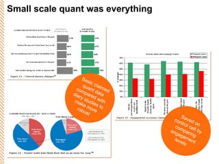 Small scale quant was everything Saved on control cell by comparing engagement levels Basic claimed quant data compared with diary studies to make more robust 