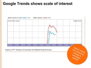 Google Trends shows scale of interest Search trends link behaviour change to campaign activity 