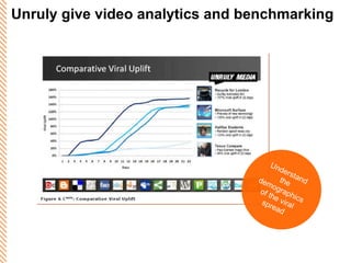 Unruly give video analytics and benchmarking Understand the demographics of the viral spread 