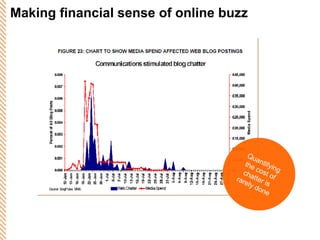 Making financial sense of online buzz Quantifying the cost of chatter is rarely done 