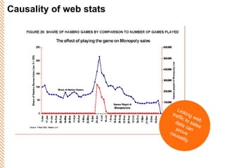 Causality of web stats Linking web traffic to sales data can prove causality 