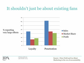 It shouldn‟t just be about existing fans
70
60
50

% reporting
very large effects

40

Sales
Market Share
Profit

30
20
10
0

Loyalty

#IPASocialWorks
15th October 2013

Penetration

Source : Peter Field and Les Binet
Marketing in the era of accountability

 