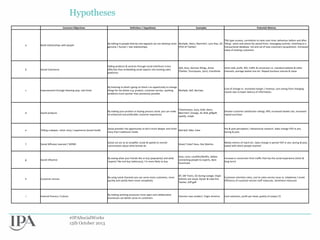 Hypotheses
Common Objectives

Definition / Hypothesis

Examples

Potential Metrics

a

Build relationships with people

TNS type surveys, correlation to sales over time, behaviour before and after
By talking to people directly and regularly we can develop more Multiple, Heinz, Marmite?, Lynx Rise, O2 'liking', when and where fan joined from, messaging controls, matching to a
genuine / human / real relationships.
(TOV of Twitter)
transactional database. Vol and val of new customers (acquisition). Increased
value of existing customers

b

Social Commerce

Selling products & services through social interfaces is less
effective than embedding social aspects into existing sales
platforms

c

Improvement through listening (esp. real time)

By listening to what's going on there's an opportunity to change
things for the better e.g. product, customer service, spotting
Multiple, Dell, Barclays
problems much quicker than previously possible.

Cost of change vs. increased margin / revenue, cost saving from changing
sooner due to lower latency of information,

d

Social products

Ticketmaster, Asos, KLM, Heinz,
By making your product or buying process social, you can make
Marmite?, Orange, Air BnB, giffgaff,
an enhanced and preferable customer experience.
spotify, uniqlo

Greater customer satisfaction ratings, NPS, increased basket size, increased
repeat purchase

e

Telling a deeper, richer story / experience (brand build)

Social provides the opportunity to tell a much deeper and richer
Red Bull, Nike, Coke
story than traditional media

Pre & post perception / behavioural research. Sales change YOY or pre,
during & post.

f

Social Diffusion (earned / WOM)

Social can act as an amplifier (scale & speed) to normal
conversation about what brands do

Amex? Coke? Asos, Doc Martins

Media metrics of reach etc. Sales change in period YOY or pre, during & post,
speed with which people reached

g

Social influence

By seeing what your friends like or buy (popularity) and what
'experts' like and buy (advocacy), I'm more likely to buy

Asos, Levis, Lovefilm/Netflix, Adidas
connecting people to experts, Bare
Escentuals

Increase in conversion from traffic that has the social experience (short &
long term)

h

Customer service

By using social channels you can serve more customers, more
quickly and satisfy them more completely

BT, SW Trains, O2 during outage, Virgin
Atlantic ash cloud, Oyster & tube line
Twitter, Giff gaff

Customer retention rates, cost to solve service issue vs. telephone / email.
Efficiency of customer service staff measures. Sentiment measures

i

Internal Process / Culture

By making working processes more open and collaborative
businesses can better serve its customers

Yammer case studies?, Virgin America

Cost reduction, profit per head, quality of output (?)

#IPASocialWorks
15th October 2013

Dell, Asos, German Wings, Amex
(Twitter, Foursquare, Sync), Eventbrite

Units sold, profit, ROI, traffic & conversion vs. standard website & other
channels, average basket size etc. Repeat business volume & value

 