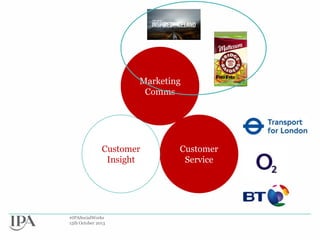 Marketing
Comms

Customer
Insight

#IPASocialWorks
15th October 2013

Customer
Service

 