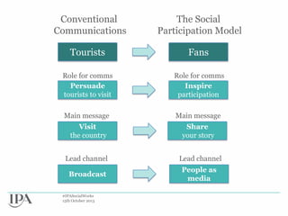 Conventional
Communications

The Social
Participation Model

Tourists

Fans

Role for comms
Persuade
tourists to visit

Role for comms
Inspire
participation

Main message

Main message

Visit
the country

Share
your story

Lead channel

Lead channel

Broadcast

People as
media

#IPASocialWorks
15th October 2013

 