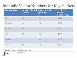 Icelandic Visitor Numbers for Key markets
Key Markets

2010 Predicted
(000s)

2010 Actual
(000s)

Predicted v
Actual
% Difference

UK

46

60

+31%

Denmark

31

38

+25%

Germany

41

54

+33%

USA

37

51

+40%

Canada

11

14

+25%

France

24

29

+23%

Source : Icelandic Government
#IPASocialWorks
15th October 2013

 