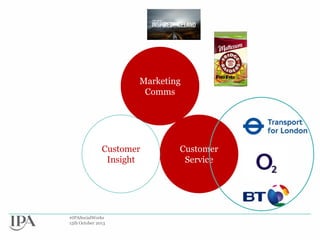 Marketing
Comms

Customer
Insight

#IPASocialWorks
15th October 2013

Customer
Service

 