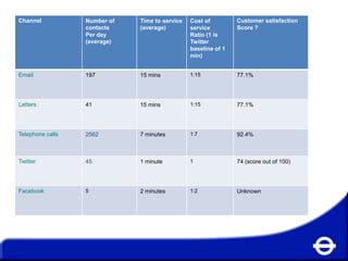 Channel

Number of
contacts
Per day
(average)

Time to service
(average)

Cost of
service
Ratio (1 is
Twitter
baseline of 1
min)

Customer satisfaction
Score ?

Email

197

15 mins

1:15

77.1%

Letters

41

15 mins

1:15

77.1%

Telephone calls

2562

7 minutes

1:7

92.4%

Twitter

45

1 minute

1

74 (score out of 100)

Facebook

5

2 minutes

1:2

Unknown

 