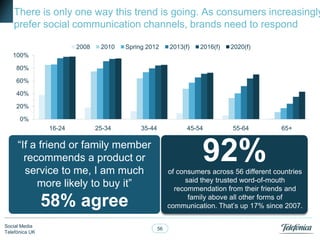 There is only one way this trend is going. As consumers increasingly
prefer social communication channels, brands need to respond
2008

2010

Spring 2012

2013(f)

2016(f)

2020(f)

100%
80%
60%
40%
20%

0%
16-24

25-34

35-44

45-54

65+

92%

―If a friend or family member
recommends a product or
service to me, I am much
more likely to buy it‖

of consumers across 56 different countries
said they trusted word-of-mouth
recommendation from their friends and
family above all other forms of
communication. That‘s up 17% since 2007.

58% agree
Social Media
Telefónica UK

55-64

56

 