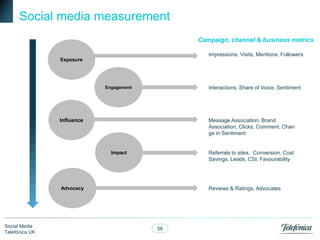 Social media measurement
Campaign, channel & business metrics
Impressions, Visits, Mentions, Followers
Exposure

Interactions, Share of Voice, Sentiment

Engagement

Influence

Message Association, Brand
Association, Clicks, Comment, Chan
ge in Sentiment

Referrals to sites, Conversion, Cost
Savings, Leads, CSI, Favourability

Impact

Advocacy

Social Media
Telefónica UK

Reviews & Ratings, Advocates

58

 