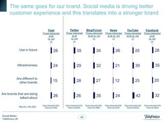 The same goes for our brand. Social media is driving better
customer experience and this translates into a stronger brand
Total

Twitter

Blog/Forum

News

YouTube

Facebook

Those interacted
at all
vs. not
-/+

Those interacted
at all
vs. not
-/+

Those interacted
at all vs. not
-/+

Those interacted
at all vs. not
-/+

Those interacted
at all vs. not
-/+

Those interacted
at all
vs. not
-/+

Use in future

26

35

34

26

25

28

Attractiveness

24

29

32

21

30

35

Are different to
other brands

15

28

27

12

25

20

Are brands that are being
talked about

26

26

35

24

42

32

Base Jun – Dec 2012:

Social Media
Telefónica UK

Those Interacted (953)
Those not (7446)

Those Interacted (179)
Those not (8220)

60

Those Interacted (181)
Those not (7880)

Those Interacted (510)
Those not (7535)

Those Interacted (144)
Those not (8255)

Those Interacted (374)
Those not (8025)

 