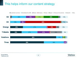 This helps inform our content strategy

Social Media
Telefónica UK

61

 