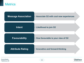 Metrics

Message Association

Intent

Favourability

Attribute Rating

Social Media
Telefónica UK

• Associate O2 with cool new experiences

• Likelihood to join O2

• How favourable is your view of O2

• Innovative and forward thinking

64

 