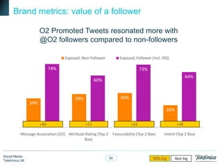 Brand metrics: value of a follower
O2 Promoted Tweets resonated more with
@O2 followers compared to non-followers
Exposed, Non-Follower

Exposed, Follower (incl. OQ)

74%

73%

64%

60%

40%

39%

34%

26%
+40

+21

Message Association (O2) Attribute Rating (Top 2
Box)

Social Media
Telefónica UK

+33

+38

Favourability (Top 2 Box)

Intent (Top 2 Box)

65

90% Sig

Not Sig

 