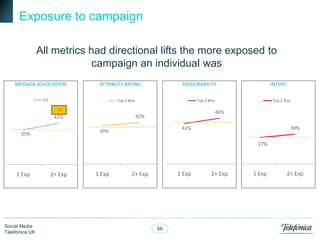 Exposure to campaign
All metrics had directional lifts the more exposed to
campaign an individual was
MESSAGE ASSOCIATION

ATTRIBUTE RATING

O2

FAVOURABILITY
Top 2 Box

Top 2 Box
+7

30%

41%

39%

35%

Top 2 Box

46%

42%

42%

INTENT

27%

1 Exp

Social Media
Telefónica UK

2+ Exp

1 Exp

1 Exp

2+ Exp

66

2+ Exp

1 Exp

2+ Exp

 