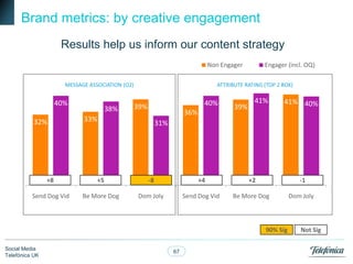 Brand metrics: by creative engagement
Results help us inform our content strategy
Non Engager
MESSAGE ASSOCIATION (O2)

40%
32%

38%

Engager (incl. OQ)

ATTRIBUTE RATING (TOP 2 BOX)

40%

39%

36%

33%

39%

41%

41% 40%

31%

+8

+5

-8

+4

+2

-1

Send Dog Vid

Be More Dog

Dom Joly

Send Dog Vid

Be More Dog

Dom Joly

90% Sig
Social Media
Telefónica UK

67

Not Sig

 