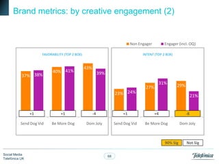 Brand metrics: by creative engagement (2)

Non Engager
FAVORABILITY (TOP 2 BOX)

37% 38%

40% 41%

Engager (incl. OQ)

INTENT (TOP 2 BOX)

43%
39%

23% 24%

27%

31%

29%
21%

+1

+1

-4

+1

+4

-8

Send Dog Vid

Be More Dog

Dom Joly

Send Dog Vid

Be More Dog

Dom Joly

90% Sig
Social Media
Telefónica UK

68

Not Sig

 