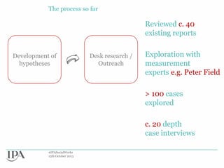 The process so far

Reviewed c. 40
existing reports
Development of
hypotheses

Desk research /
Outreach

Exploration with
measurement
experts e.g. Peter Field

> 100 cases
explored
c. 20 depth
case interviews
#IPASocialWorks
15th October 2013

 
