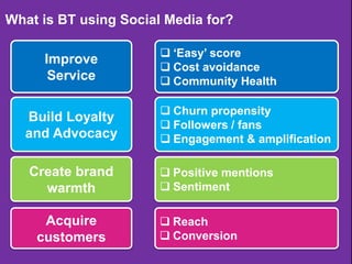 What is BT using Social Media for?
Improve
Service
Build Loyalty
and Advocacy
Create brand
warmth
Acquire
customers

 ‘Easy’ score
 Cost avoidance
 Community Health
 Churn propensity
 Followers / fans
 Engagement & amplification
 Positive mentions
 Sentiment
 Reach
 Conversion

 